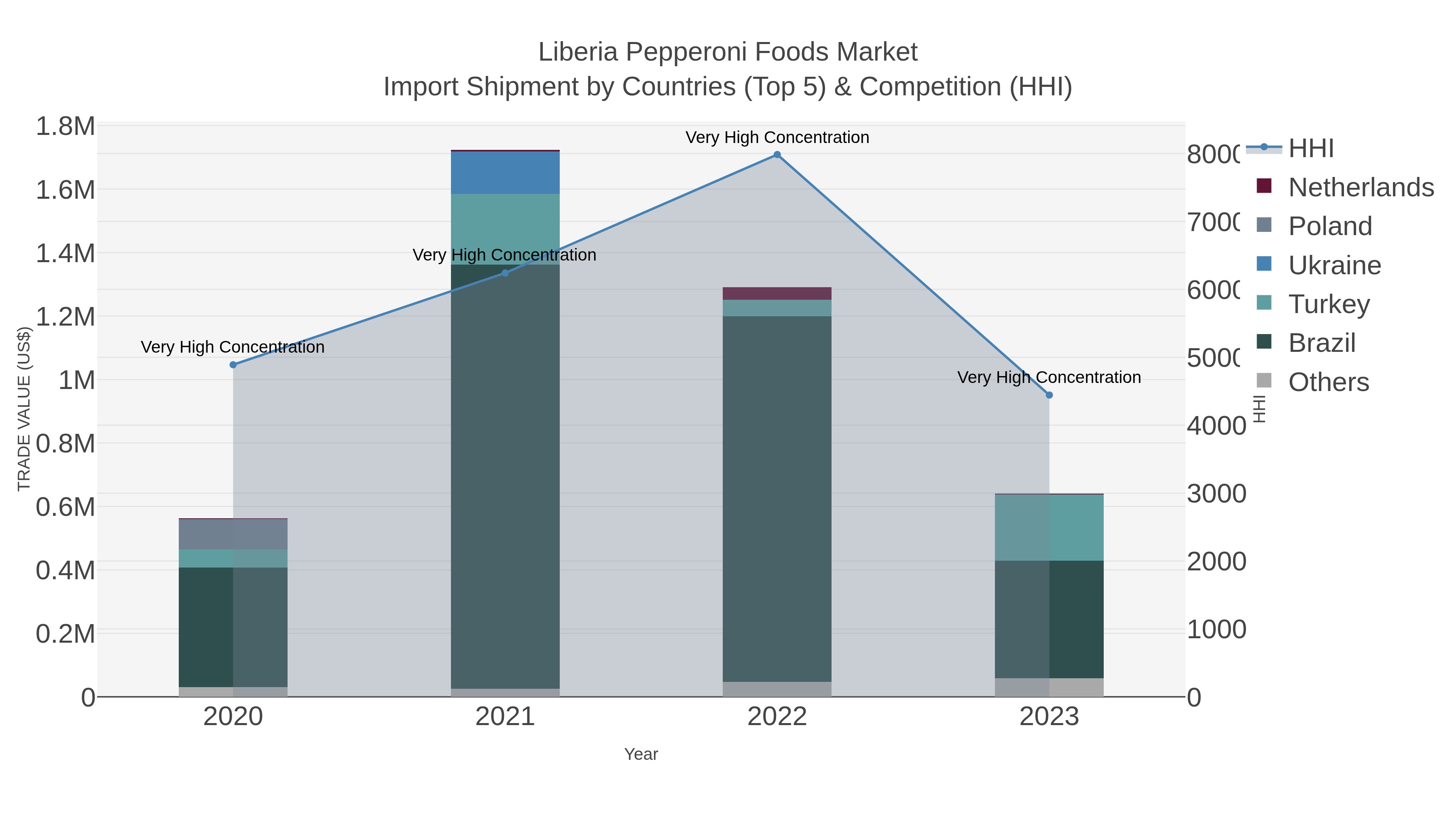 Liberia Pepperoni Foods Market Import Shipment by Countries (Top 5) & Competition (HHI)