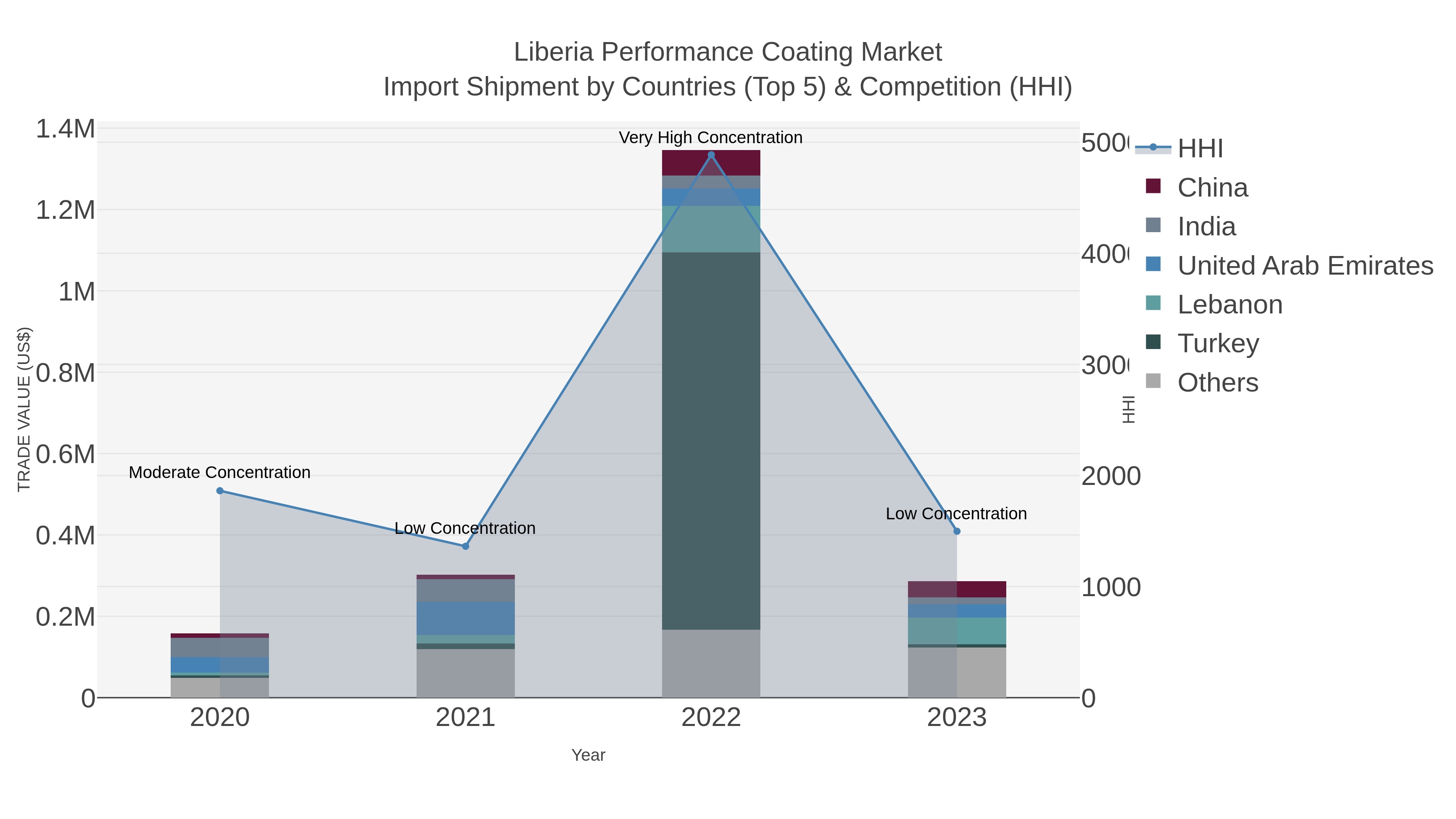 Liberia Performance Coating Market Import Shipment by Countries (Top 5) & Competition (HHI)