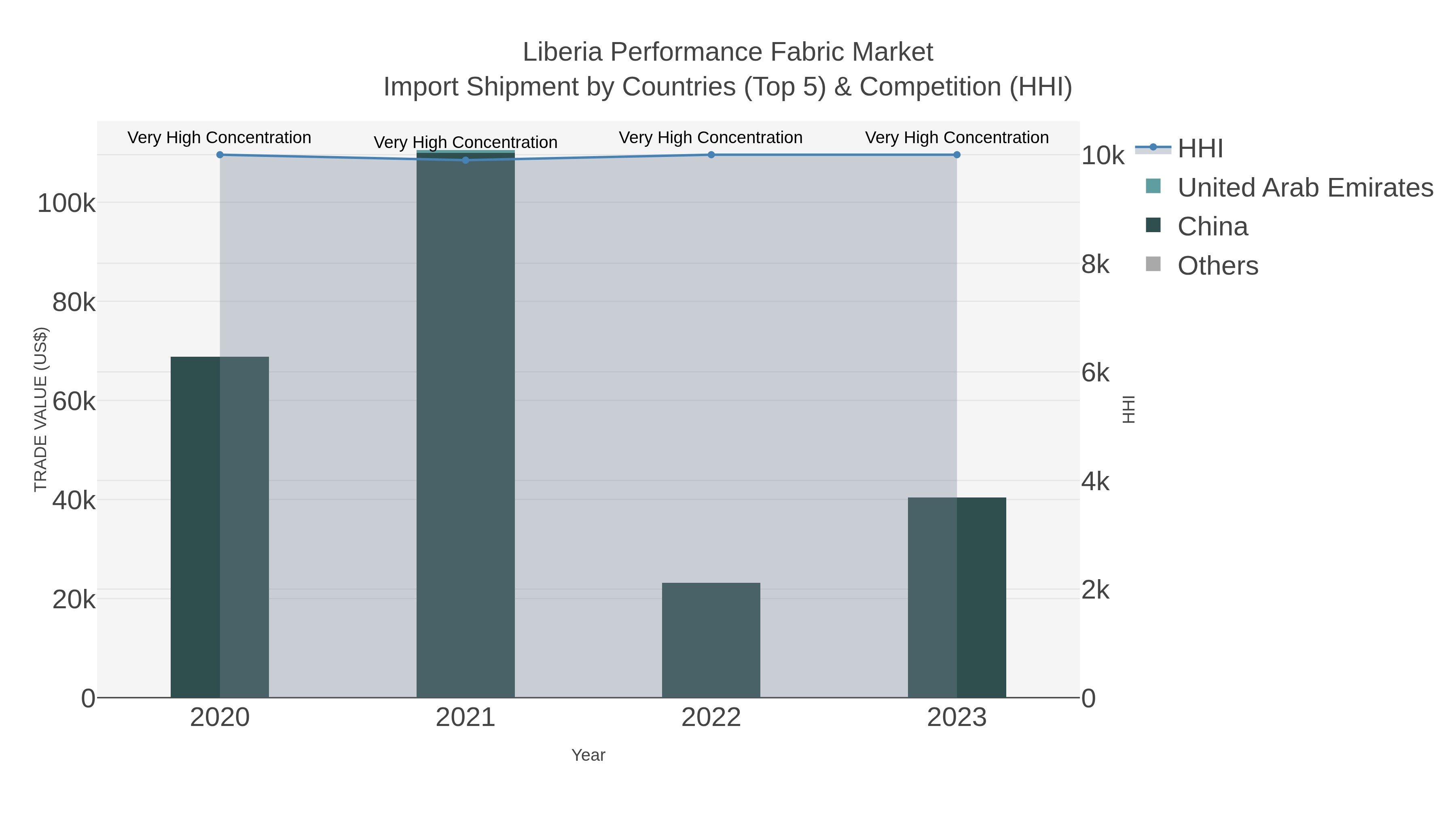 Liberia Performance Fabric Market Import Shipment by Countries (Top 5) & Competition (HHI)