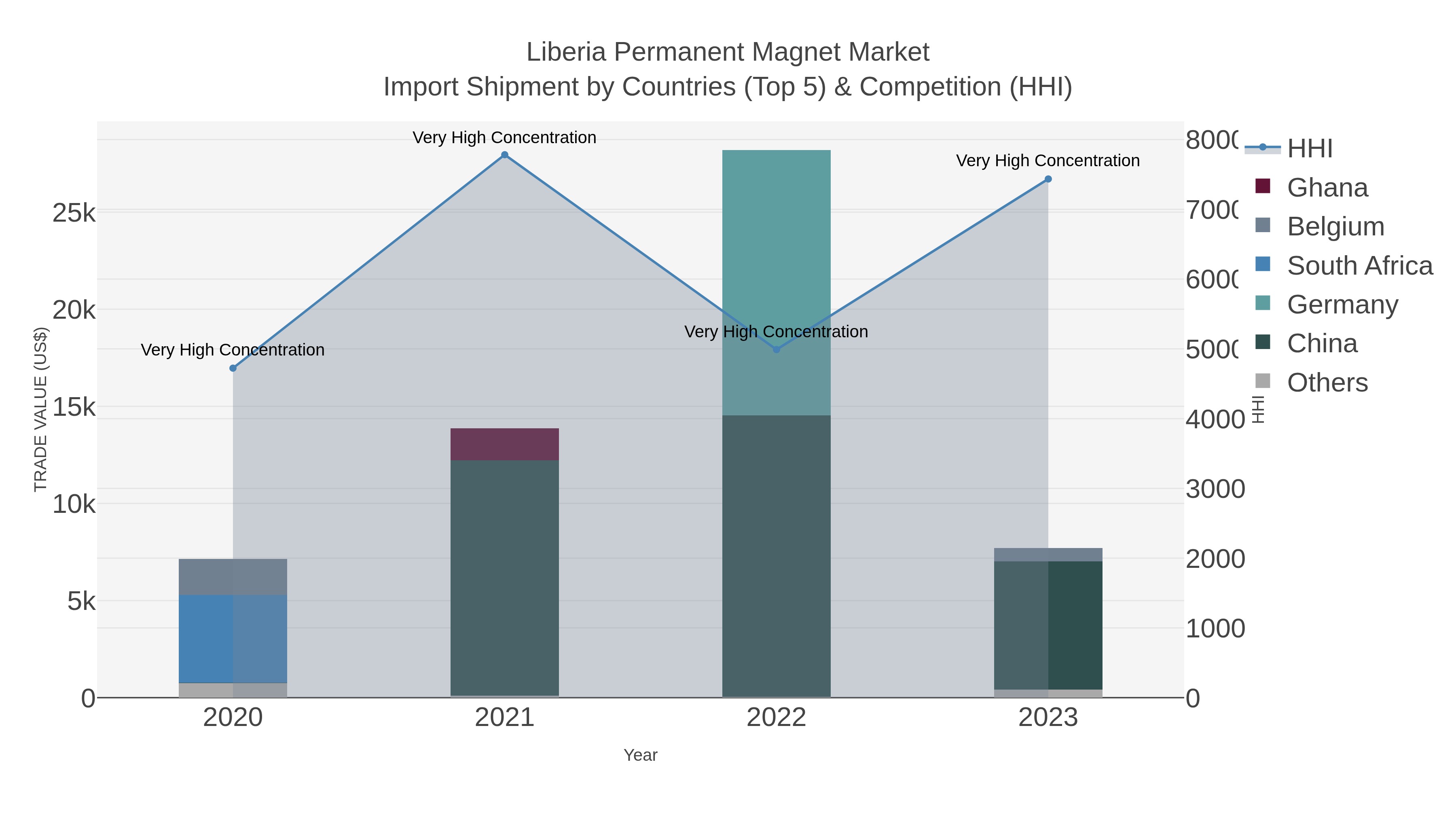 Liberia Permanent Magnet Market Import Shipment by Countries (Top 5) & Competition (HHI)