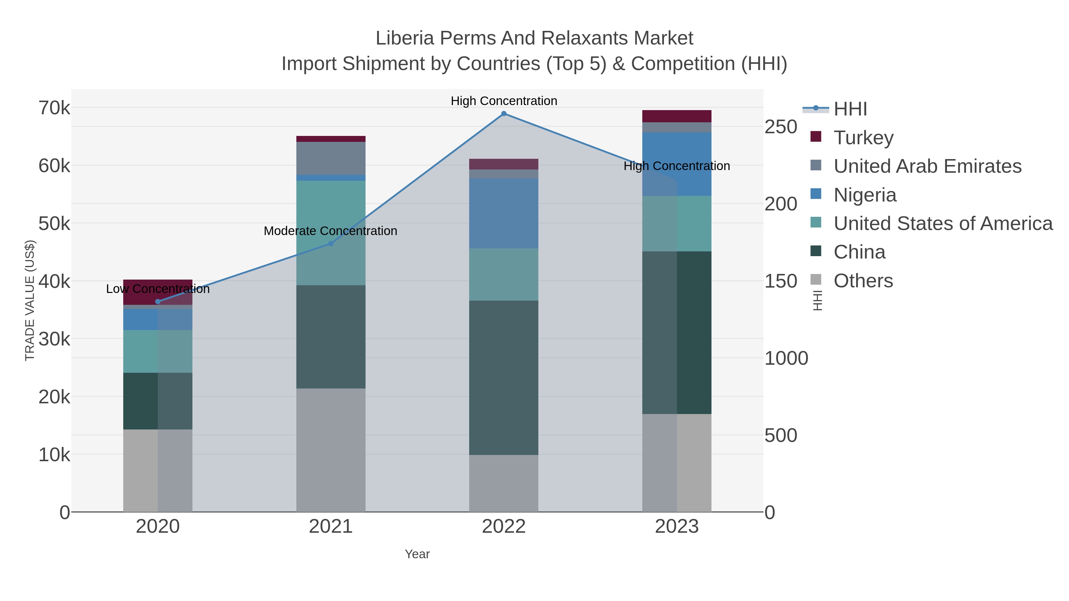 Liberia Perms And Relaxants Market Import Shipment by Countries (Top 5) & Competition (HHI)