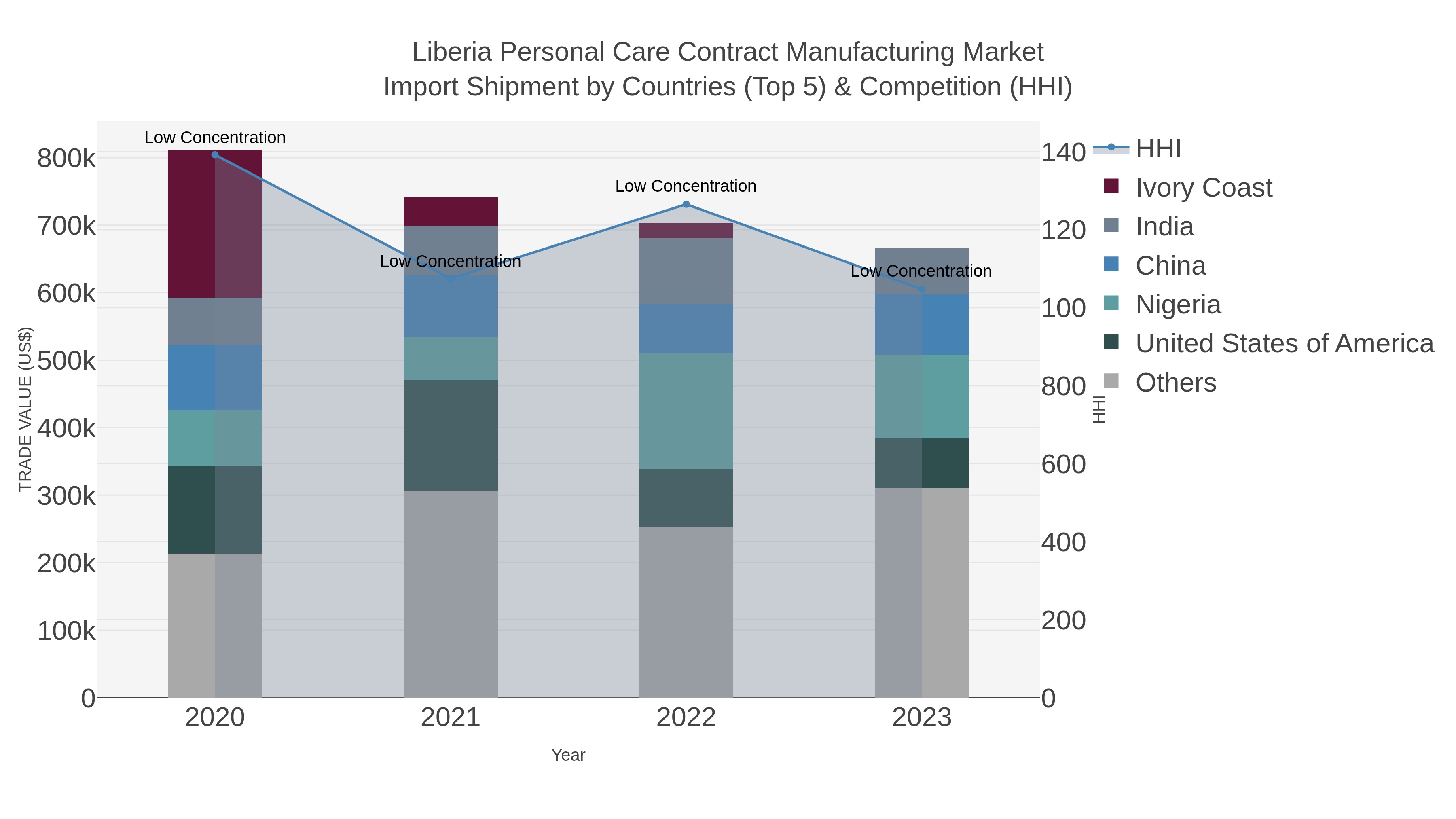 Liberia Personal Care Contract Manufacturing Market Import Shipment by Countries (Top 5) & Competition (HHI)