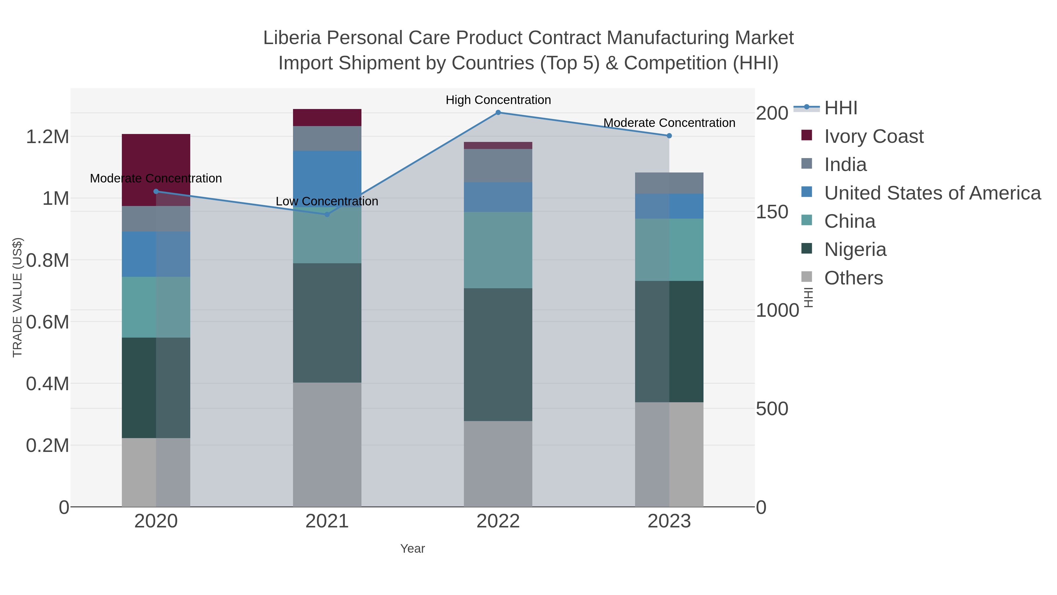 Liberia Personal Care Product Contract Manufacturing Market Import Shipment by Countries (Top 5) & Competition (HHI)