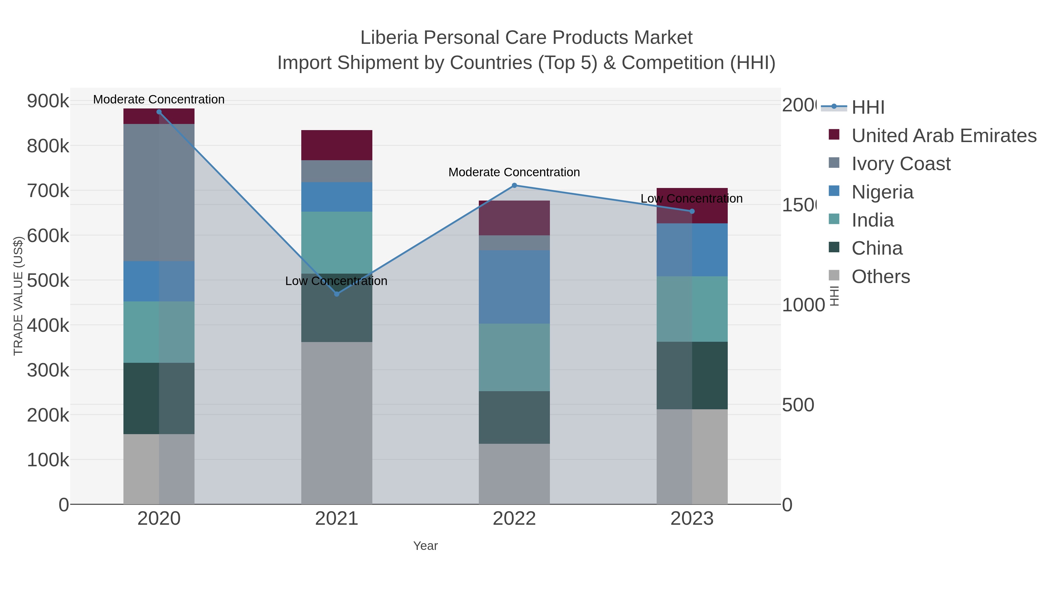 Liberia Personal Care Products Market Import Shipment by Countries (Top 5) & Competition (HHI)