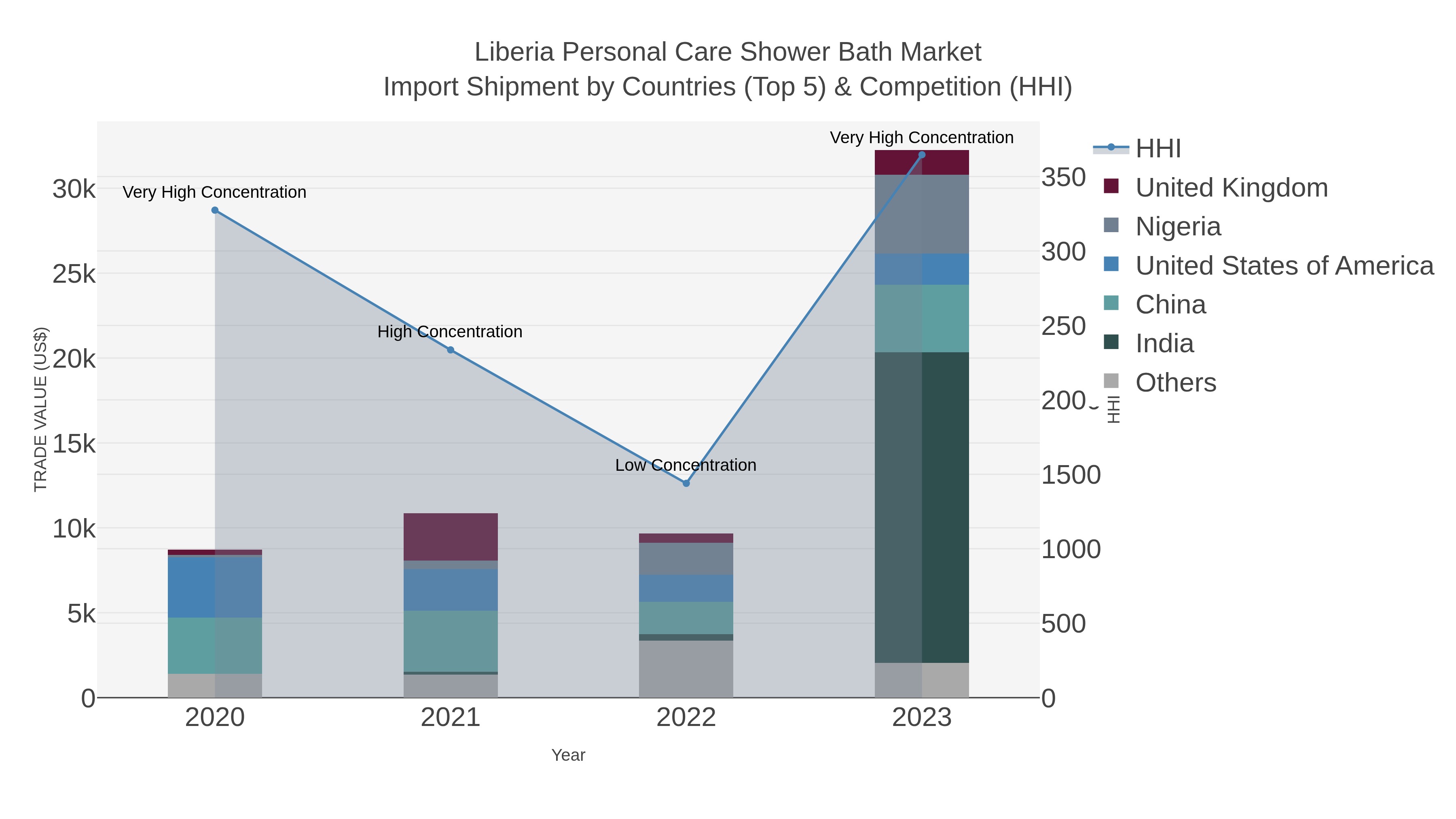 Liberia Personal Care Shower Bath Market Import Shipment by Countries (Top 5) & Competition (HHI)