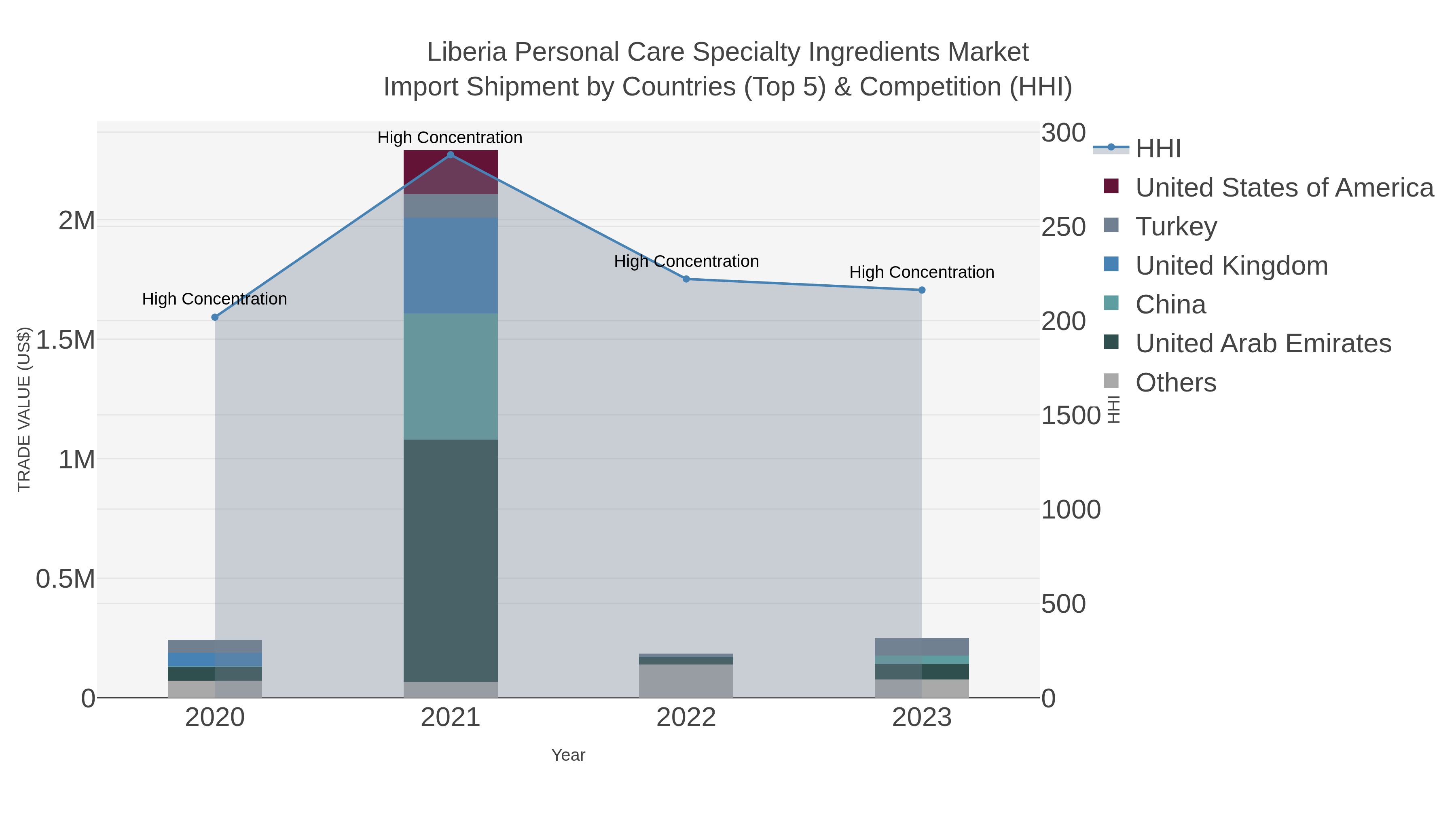 Liberia Personal Care Specialty Ingredients Market Import Shipment by Countries (Top 5) & Competition (HHI)