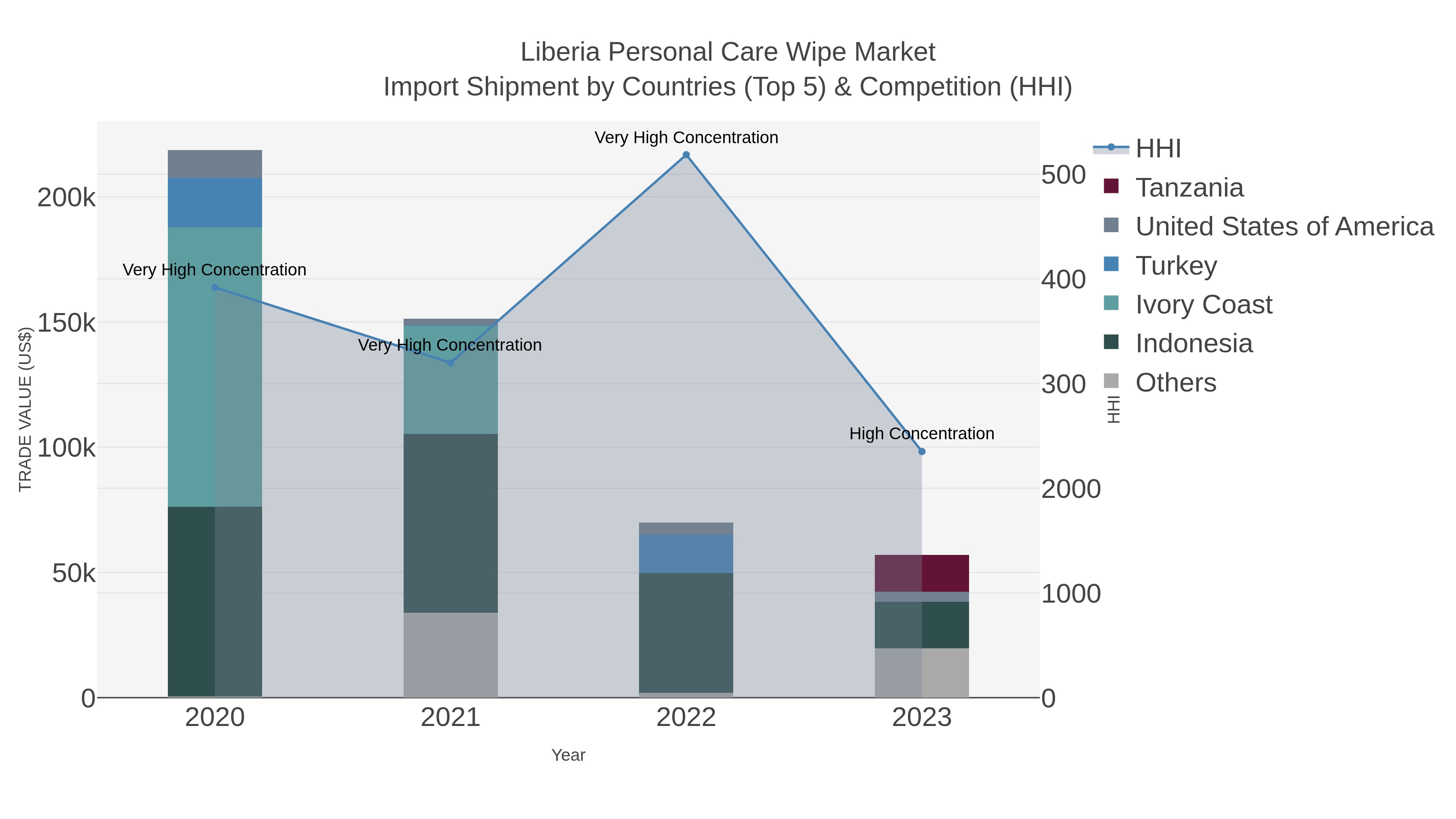 Liberia Personal Care Wipe Market Import Shipment by Countries (Top 5) & Competition (HHI)