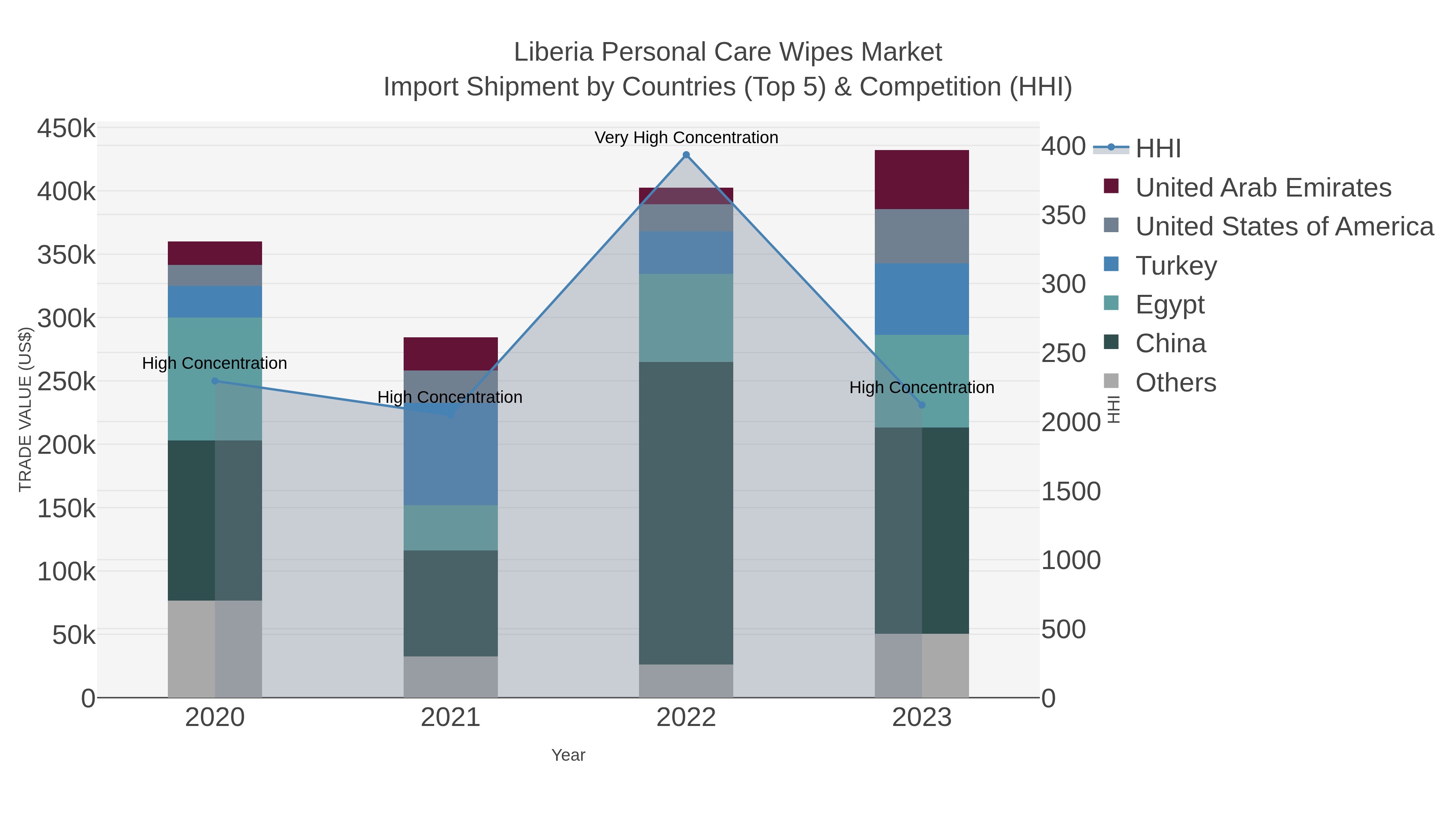 Liberia Personal Care Wipes Market Import Shipment by Countries (Top 5) & Competition (HHI)