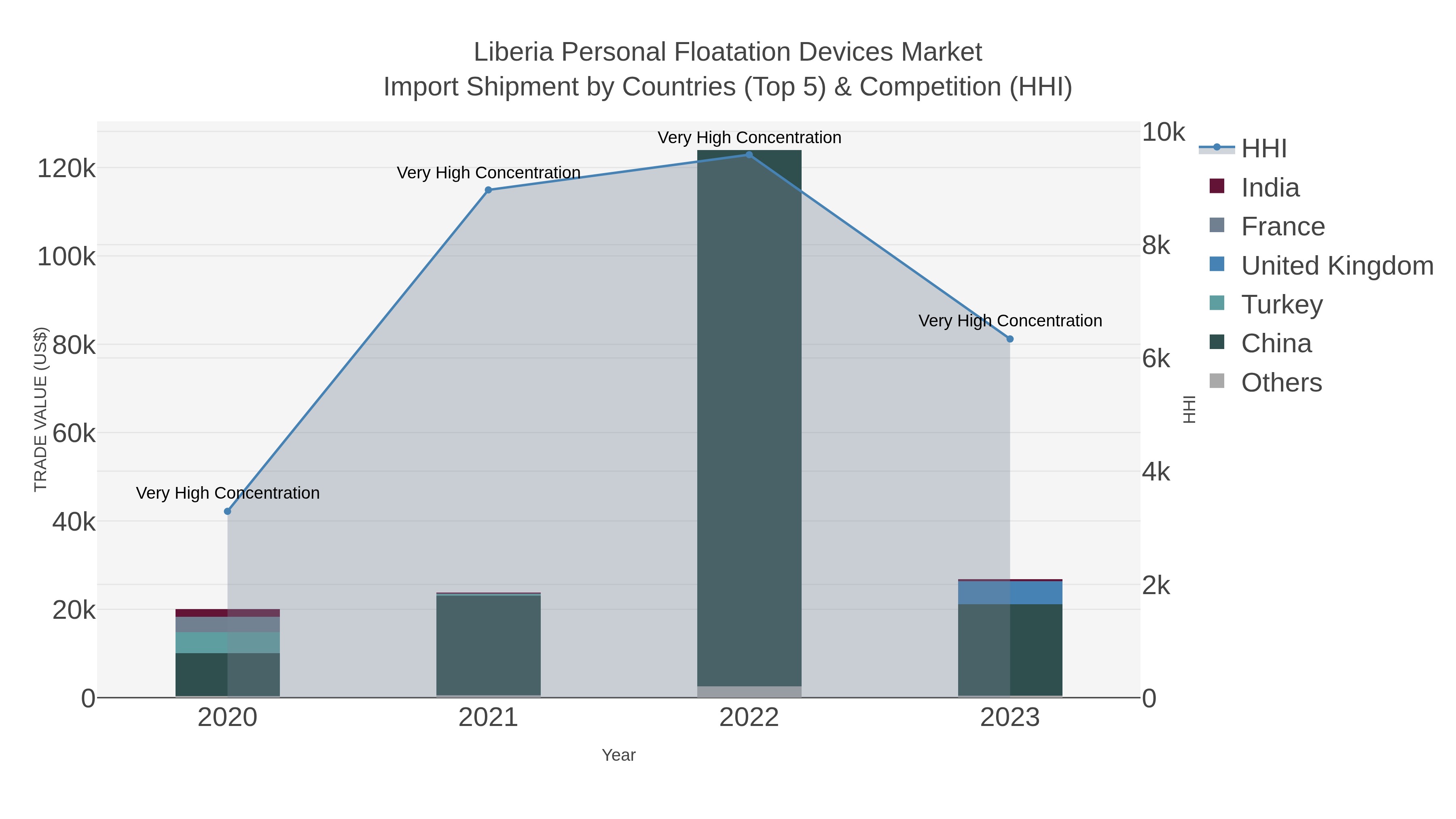 Liberia Personal Floatation Devices Market Import Shipment by Countries (Top 5) & Competition (HHI)