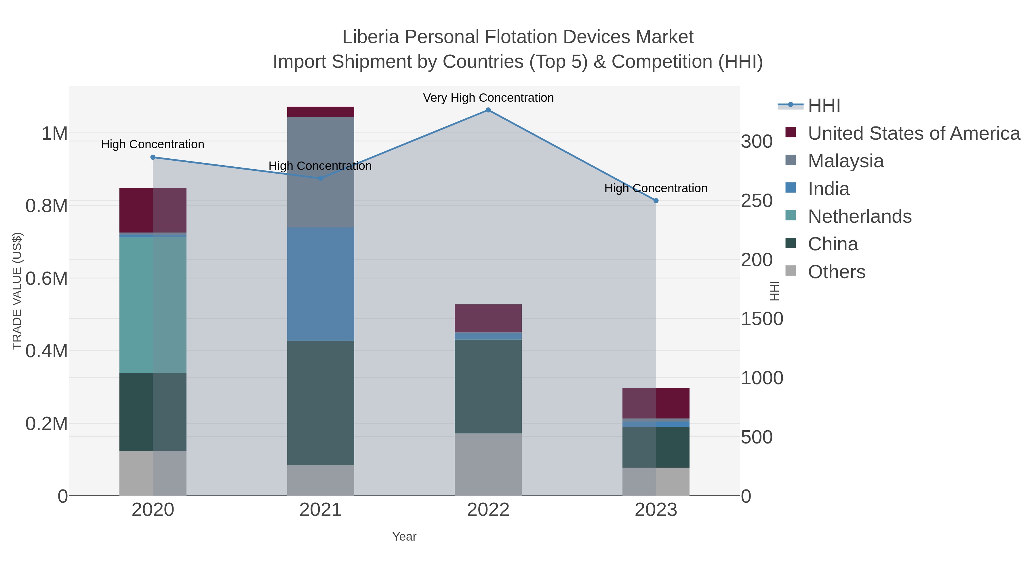 Liberia Personal Flotation Devices Market Import Shipment by Countries (Top 5) & Competition (HHI)