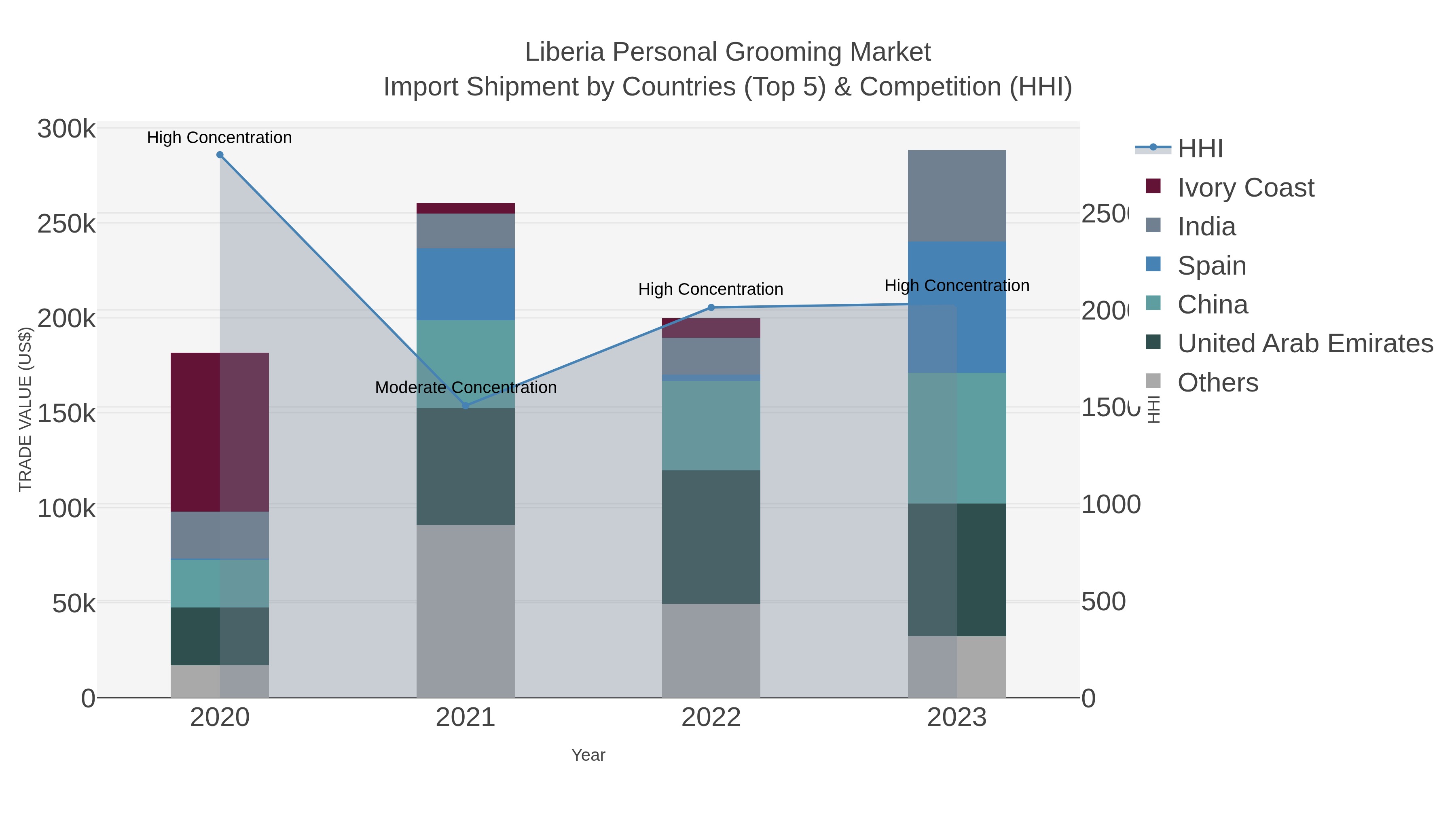 Liberia Personal Grooming Market Import Shipment by Countries (Top 5) & Competition (HHI)