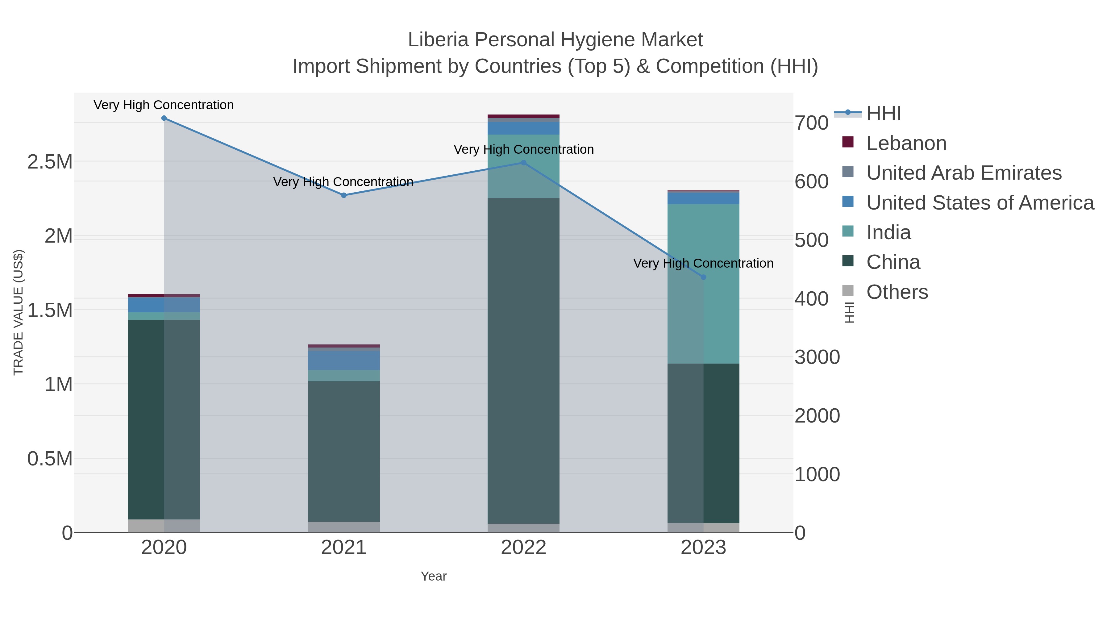 Liberia Personal Hygiene Market Import Shipment by Countries (Top 5) & Competition (HHI)