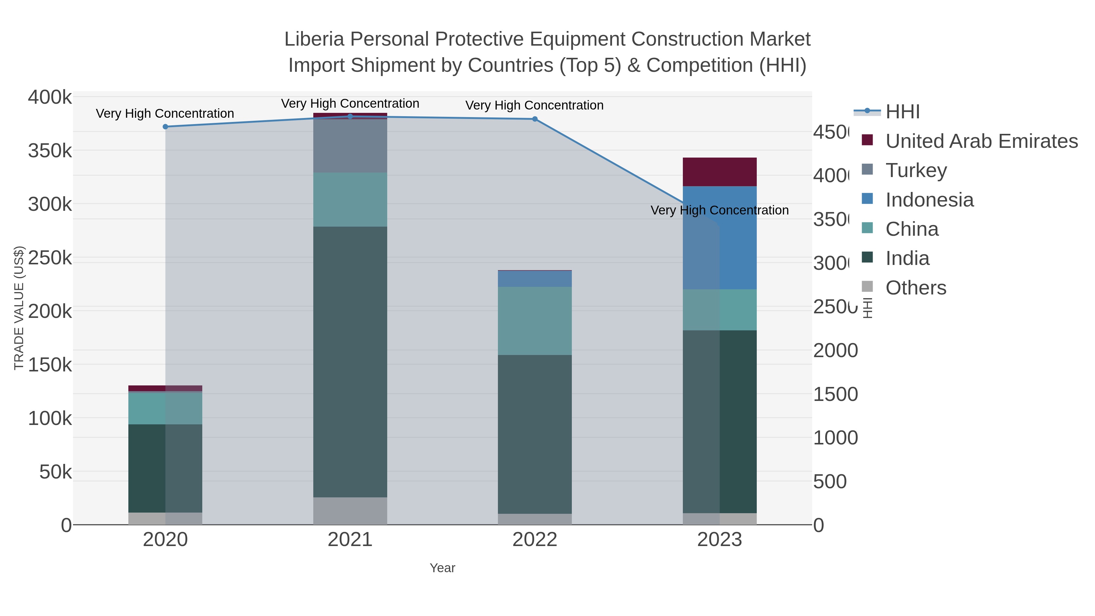 Liberia Personal Protective Equipment Construction Market Import Shipment by Countries (Top 5) & Competition (HHI)