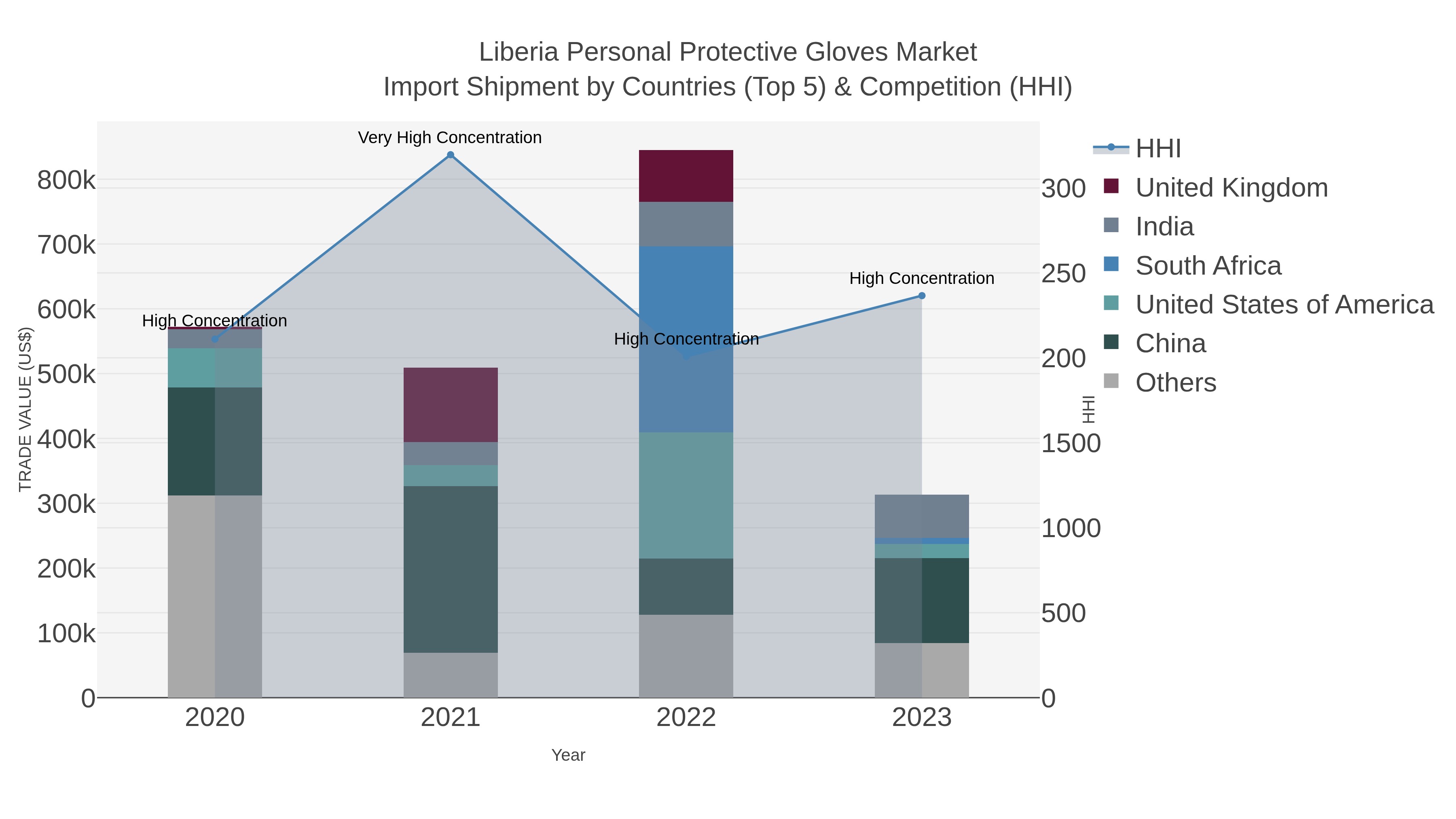 Liberia Personal Protective Gloves Market Import Shipment by Countries (Top 5) & Competition (HHI)