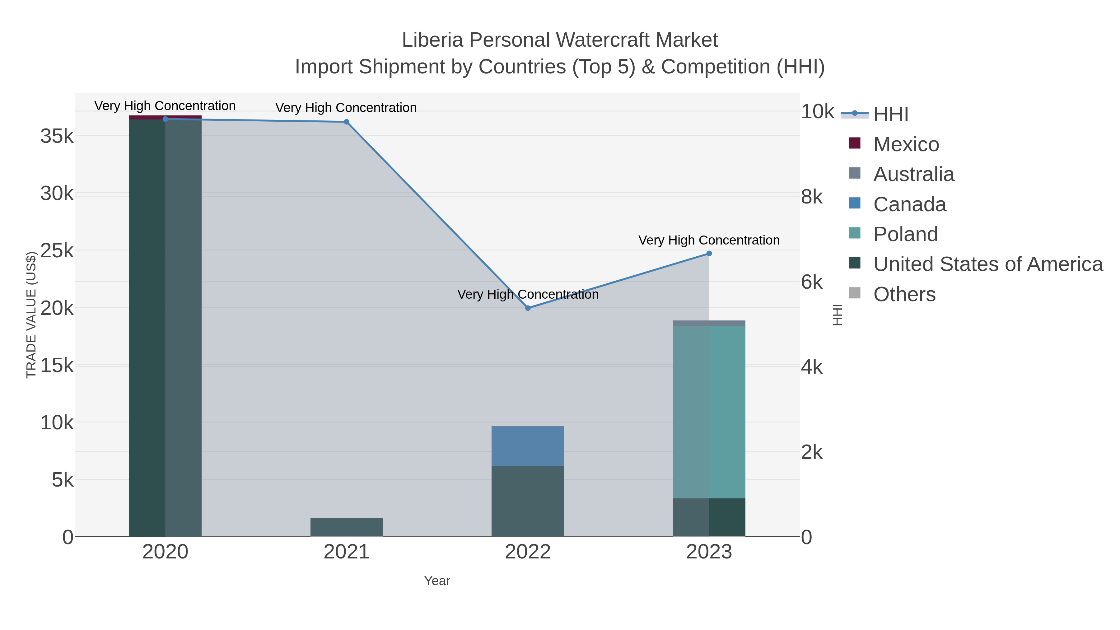 Liberia Personal Watercraft Market Import Shipment by Countries (Top 5) & Competition (HHI)