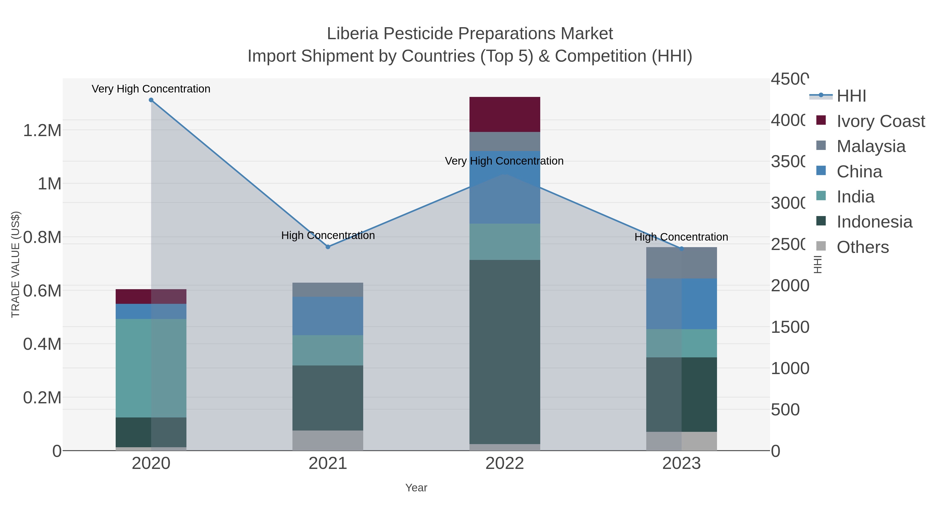 Liberia Pesticide Preparations Market Import Shipment by Countries (Top 5) & Competition (HHI)