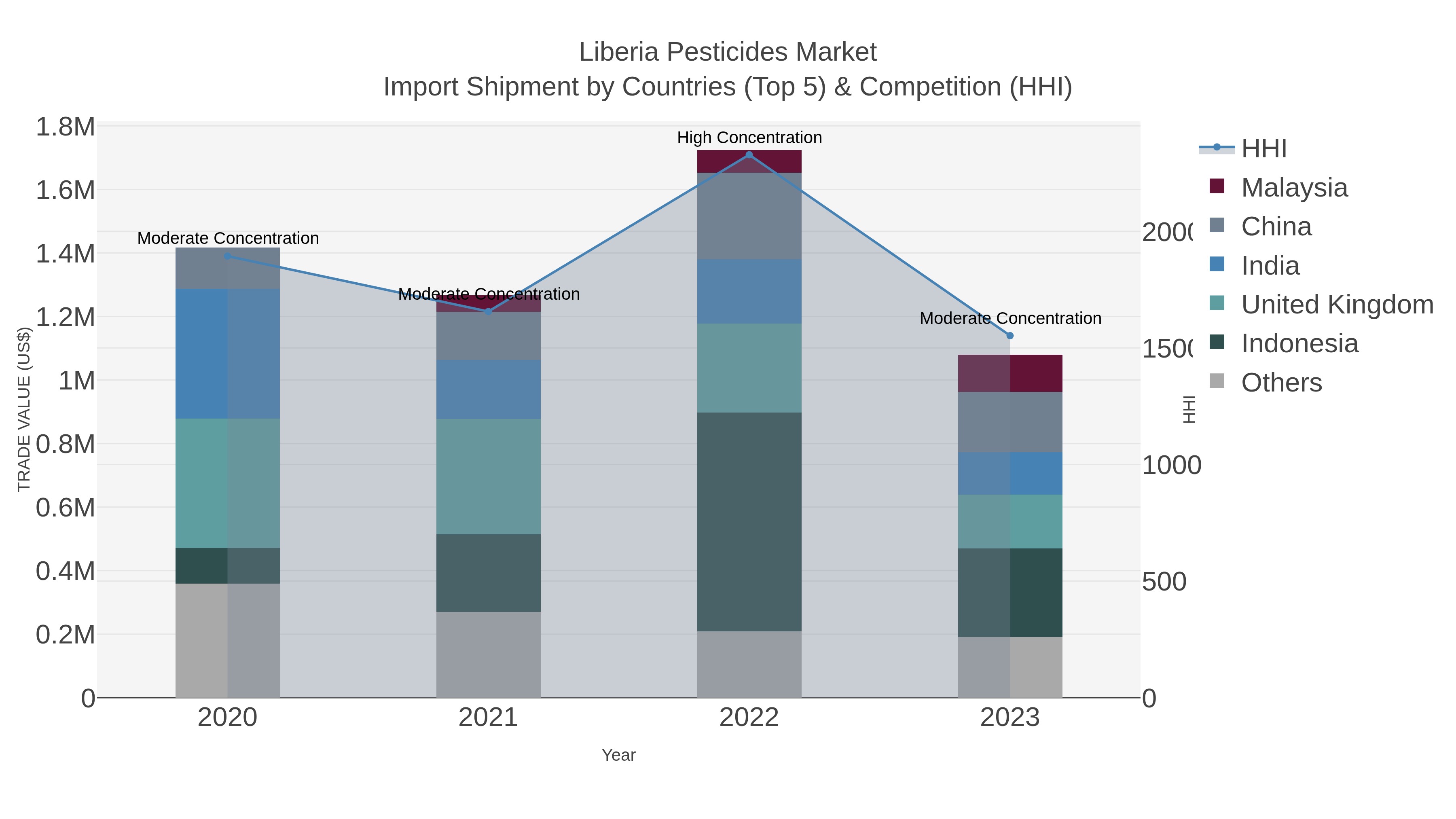 Liberia Pesticides Market Import Shipment by Countries (Top 5) & Competition (HHI)