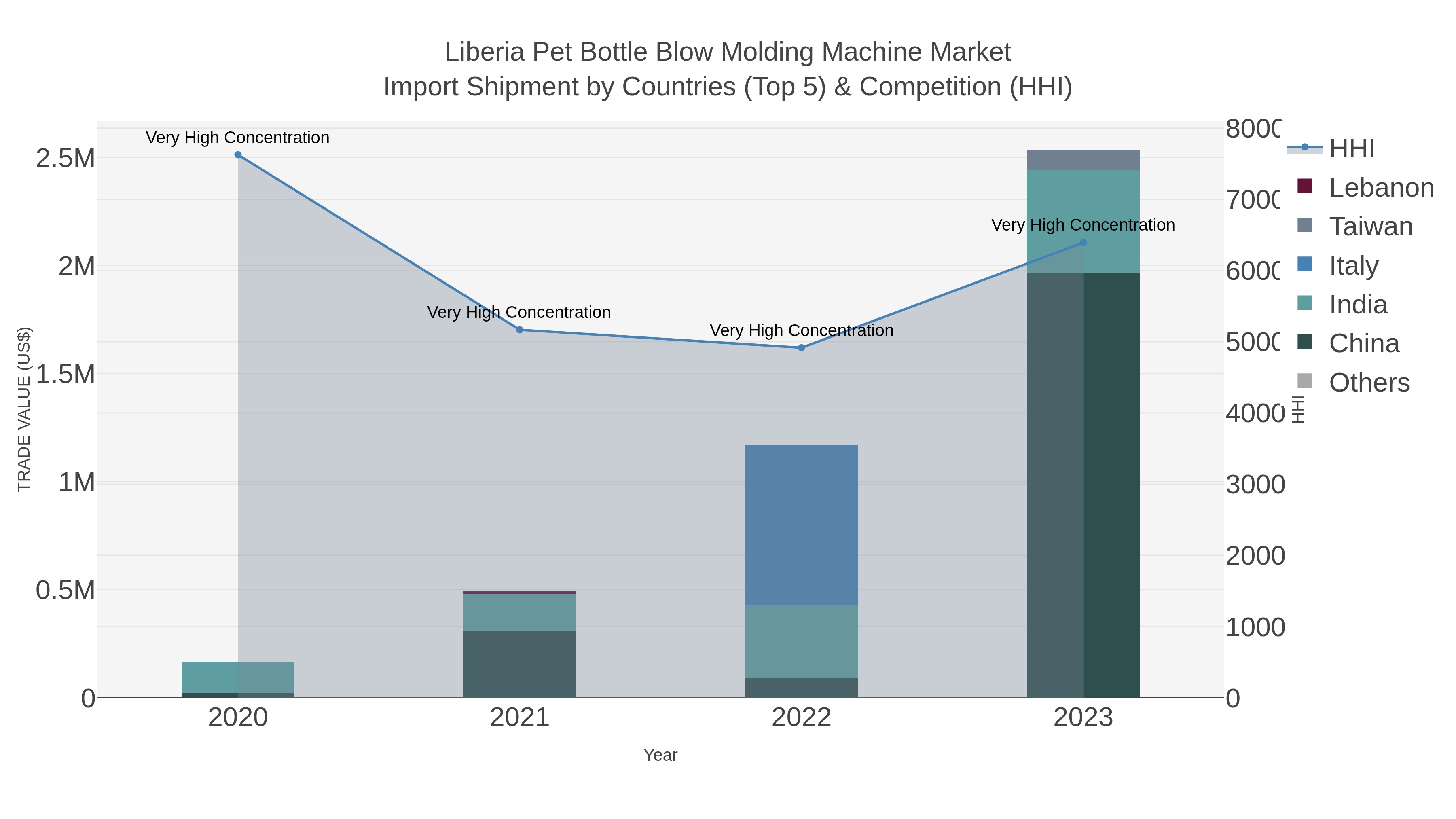 Liberia Pet Bottle Blow Molding Machine Market Import Shipment by Countries (Top 5) & Competition (HHI)