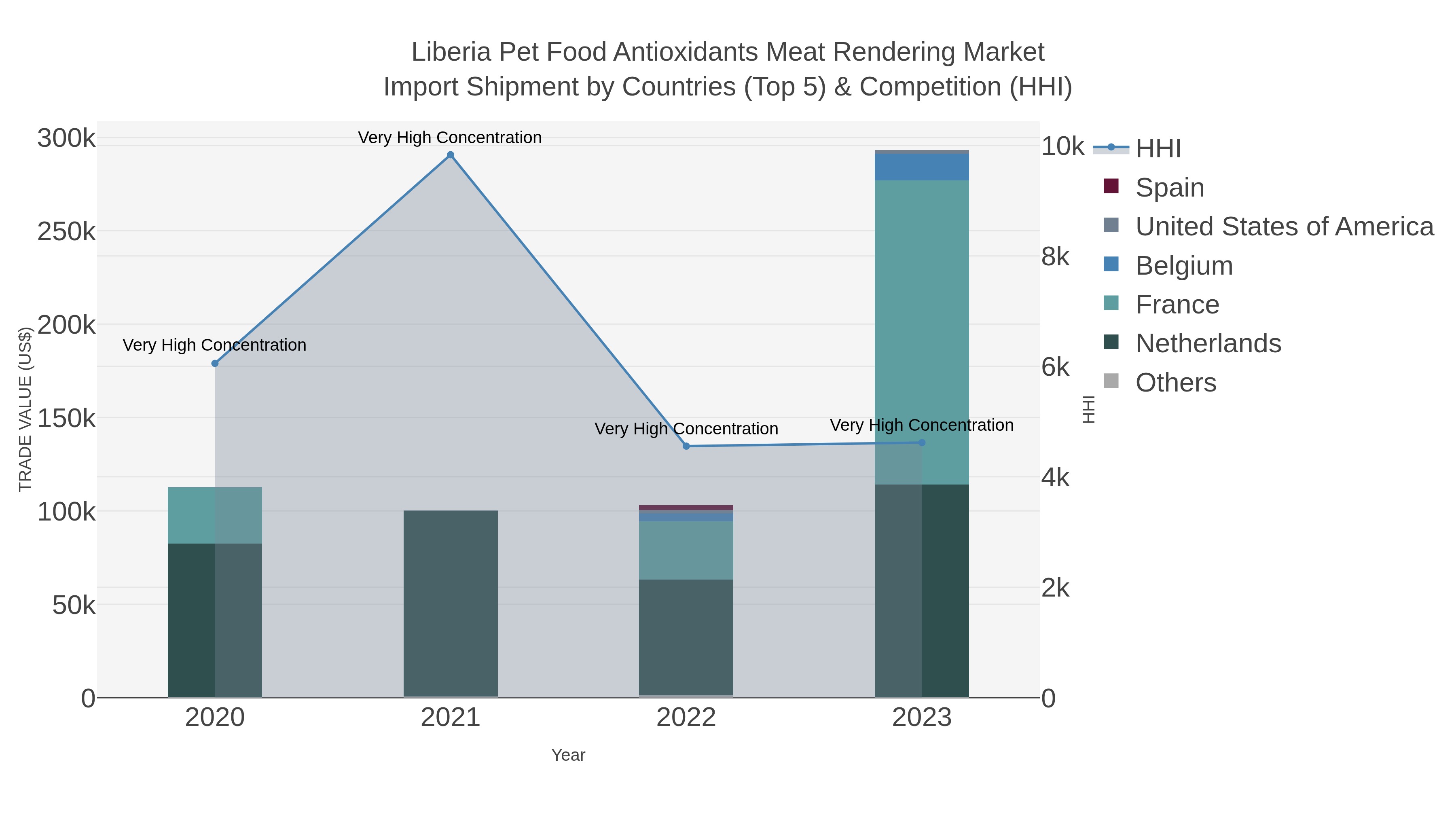 Liberia Pet Food Antioxidants Meat Rendering Market Import Shipment by Countries (Top 5) & Competition (HHI)