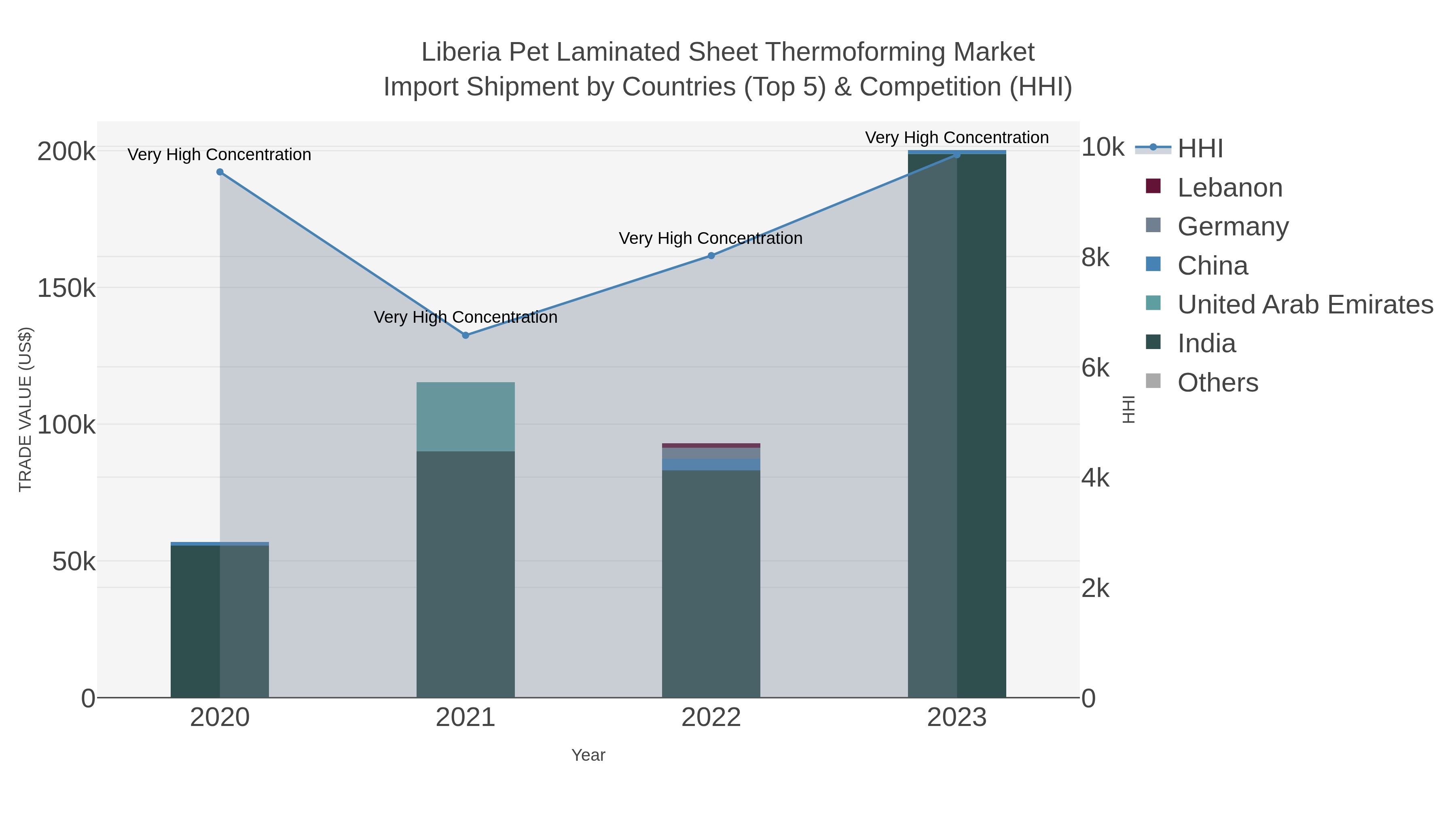 Liberia Pet Laminated Sheet Thermoforming Market Import Shipment by Countries (Top 5) & Competition (HHI)