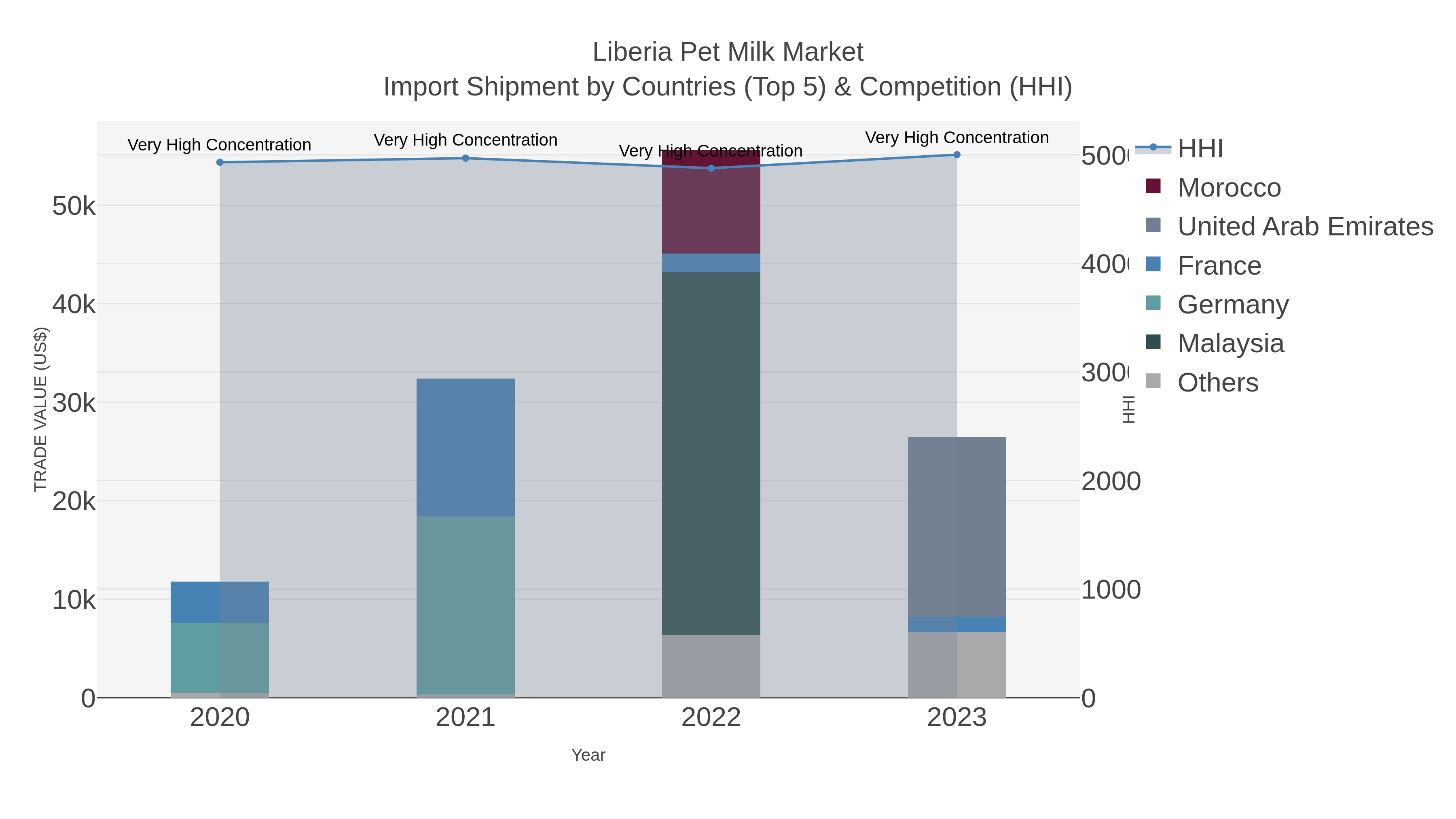 Liberia Pet Milk Market Import Shipment by Countries (Top 5) & Competition (HHI)
