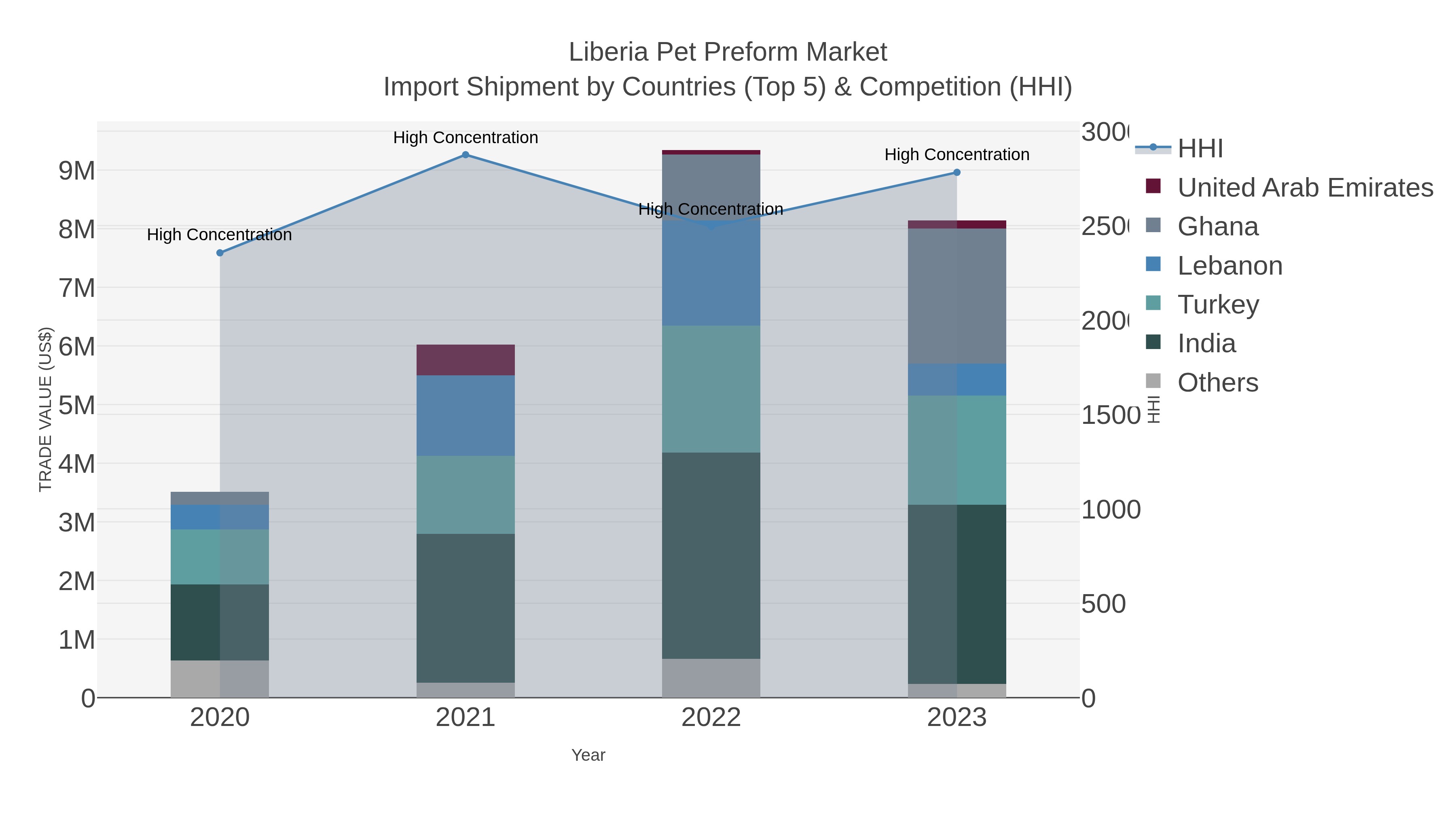 Liberia Pet Preform Market Import Shipment by Countries (Top 5) & Competition (HHI)