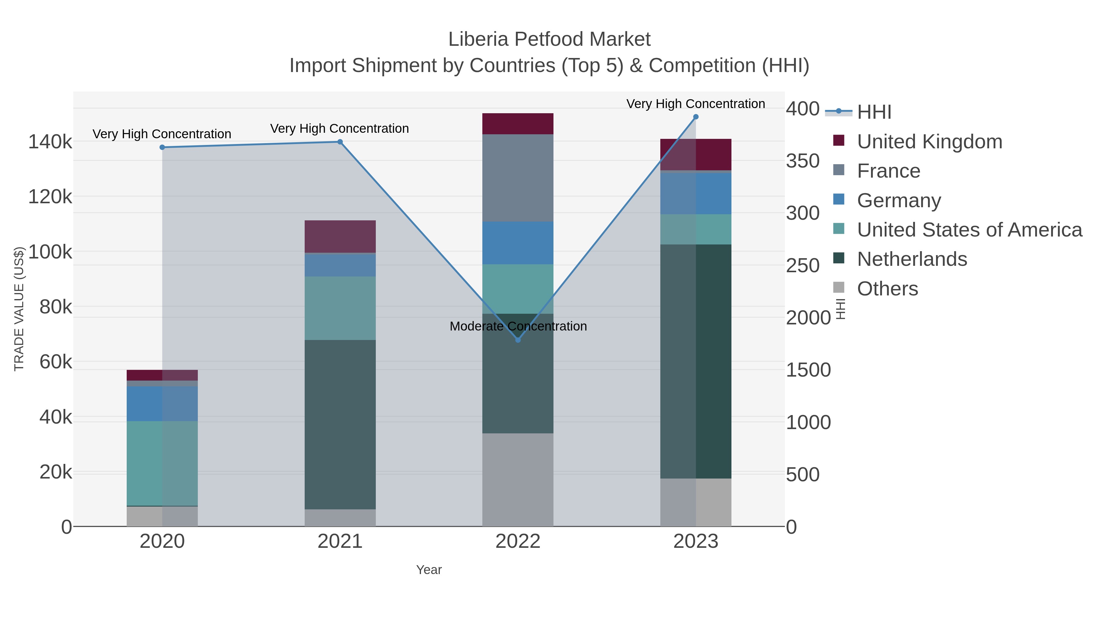 Liberia Petfood Market Import Shipment by Countries (Top 5) & Competition (HHI)