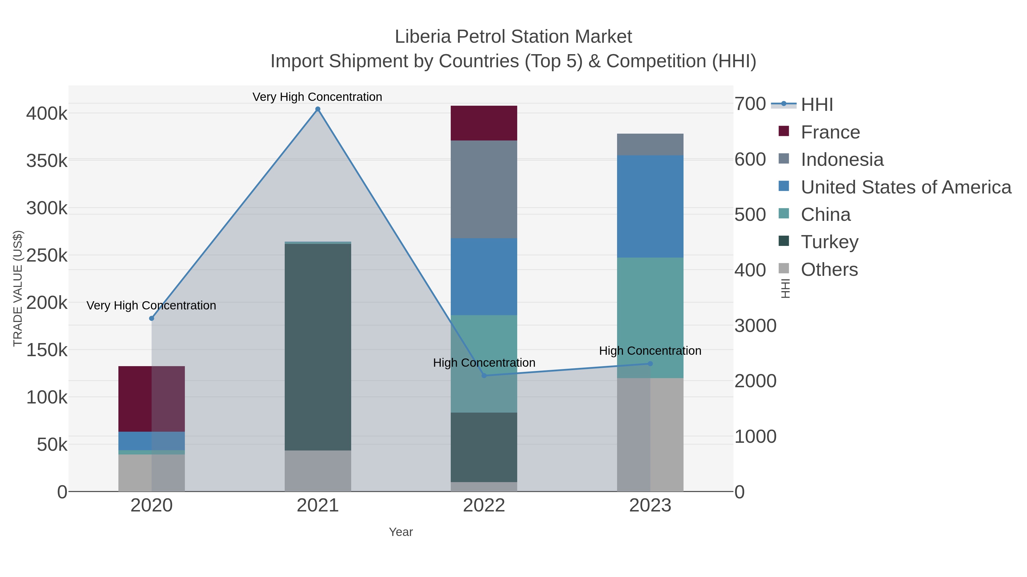 Liberia Petrol Station Market Import Shipment by Countries (Top 5) & Competition (HHI)