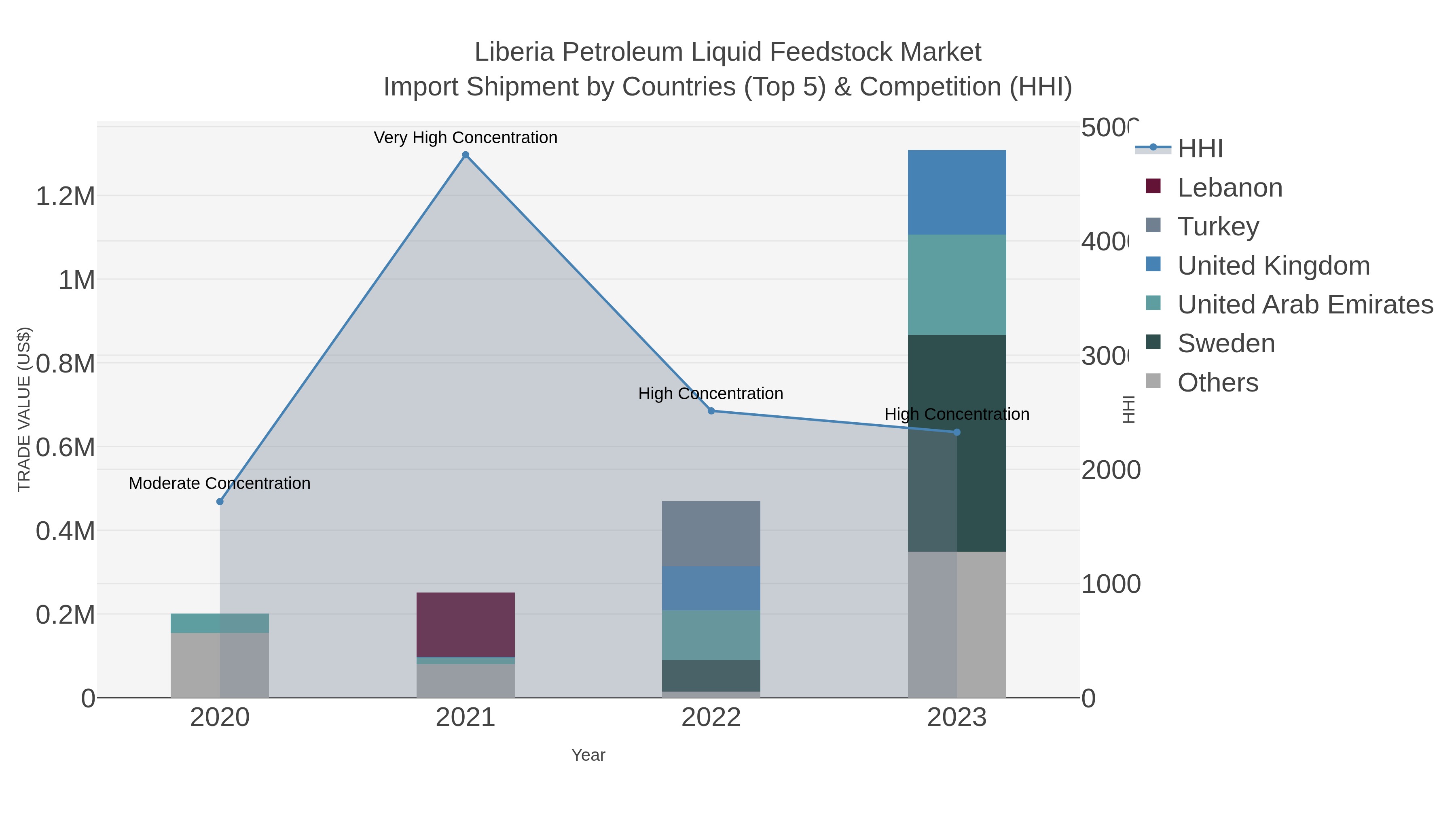 Liberia Petroleum Liquid Feedstock Market Import Shipment by Countries (Top 5) & Competition (HHI)