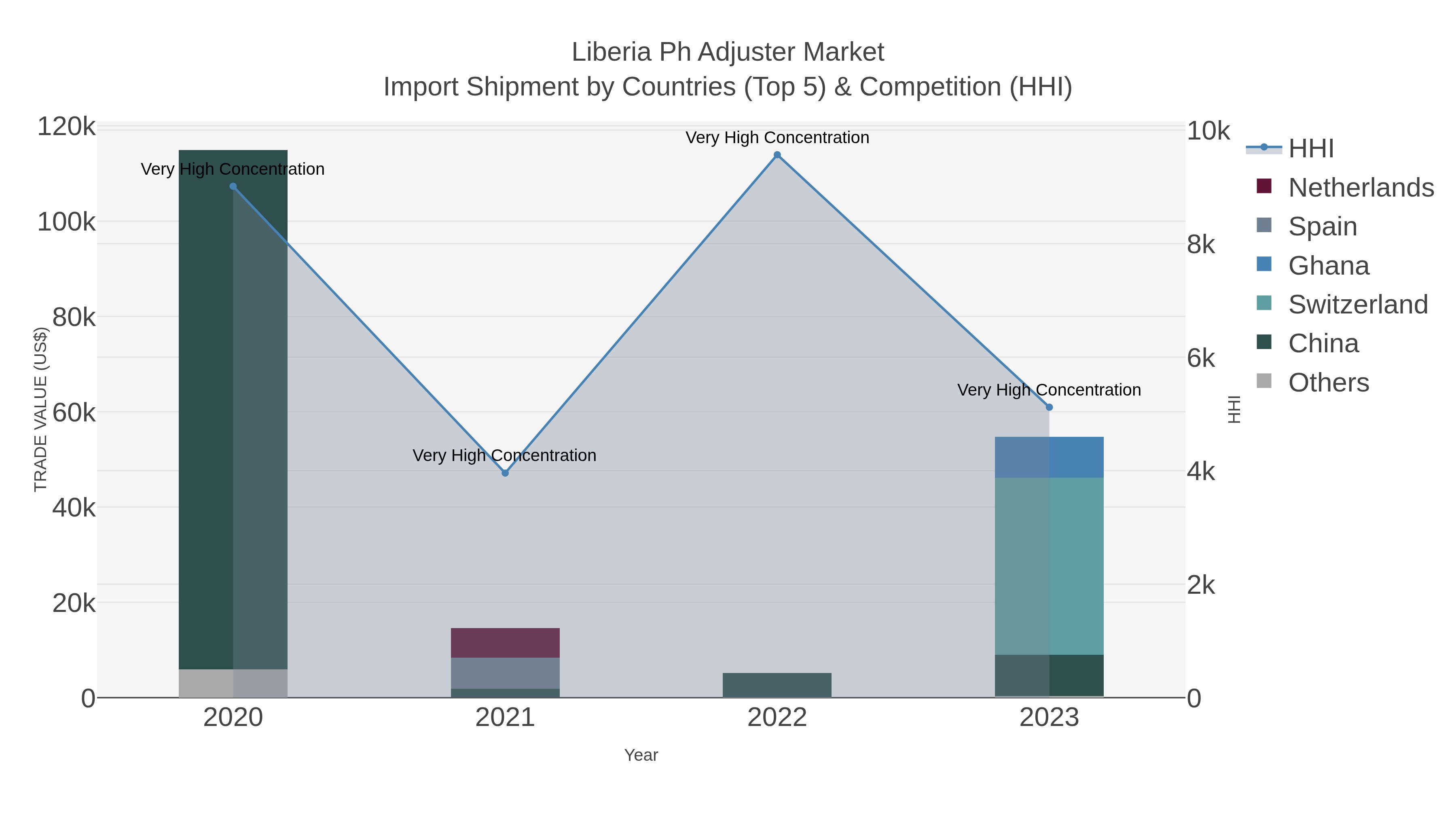 Liberia Ph Adjuster Market Import Shipment by Countries (Top 5) & Competition (HHI)