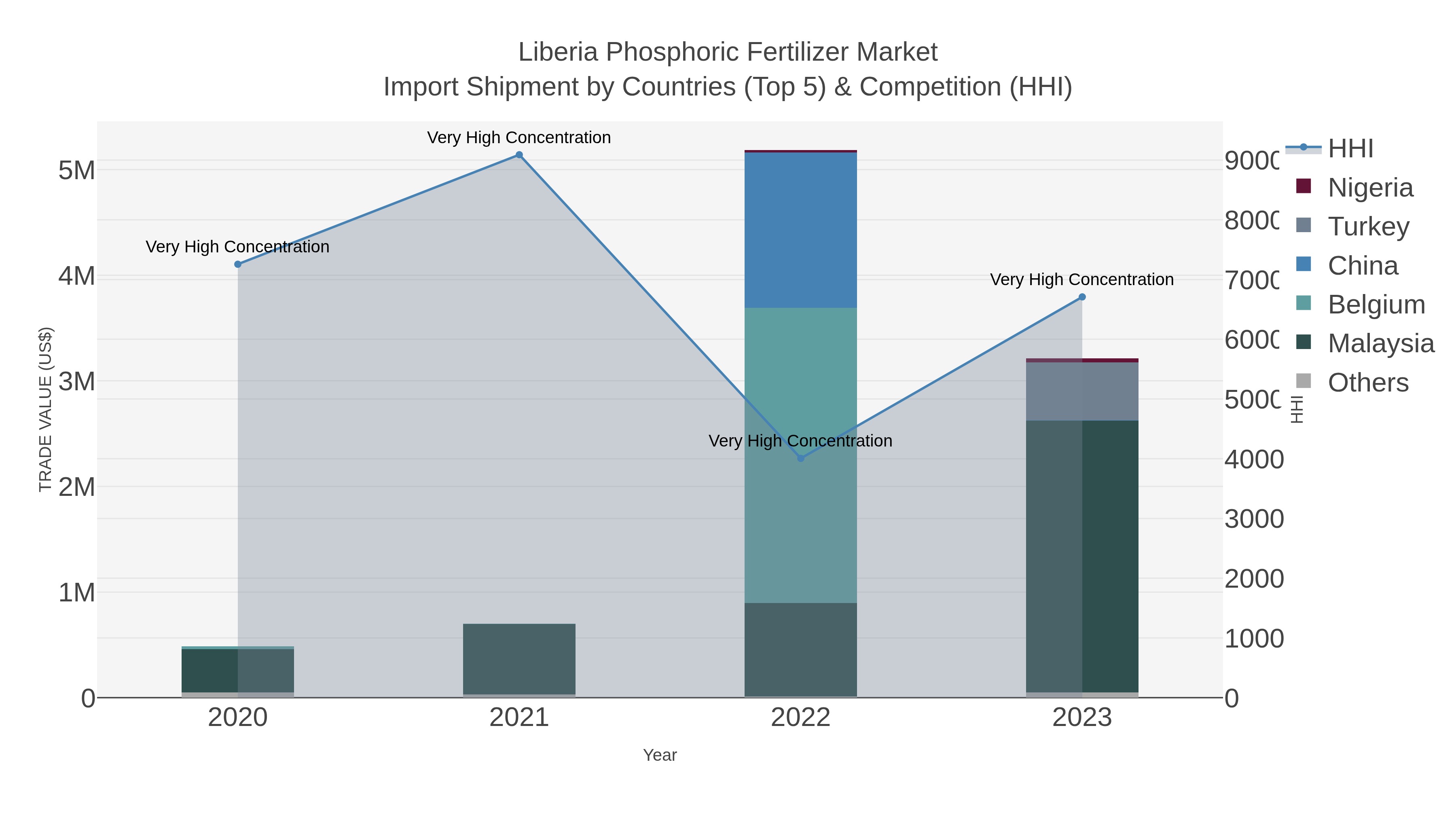 Liberia Phosphoric Fertilizer Market Import Shipment by Countries (Top 5) & Competition (HHI)
