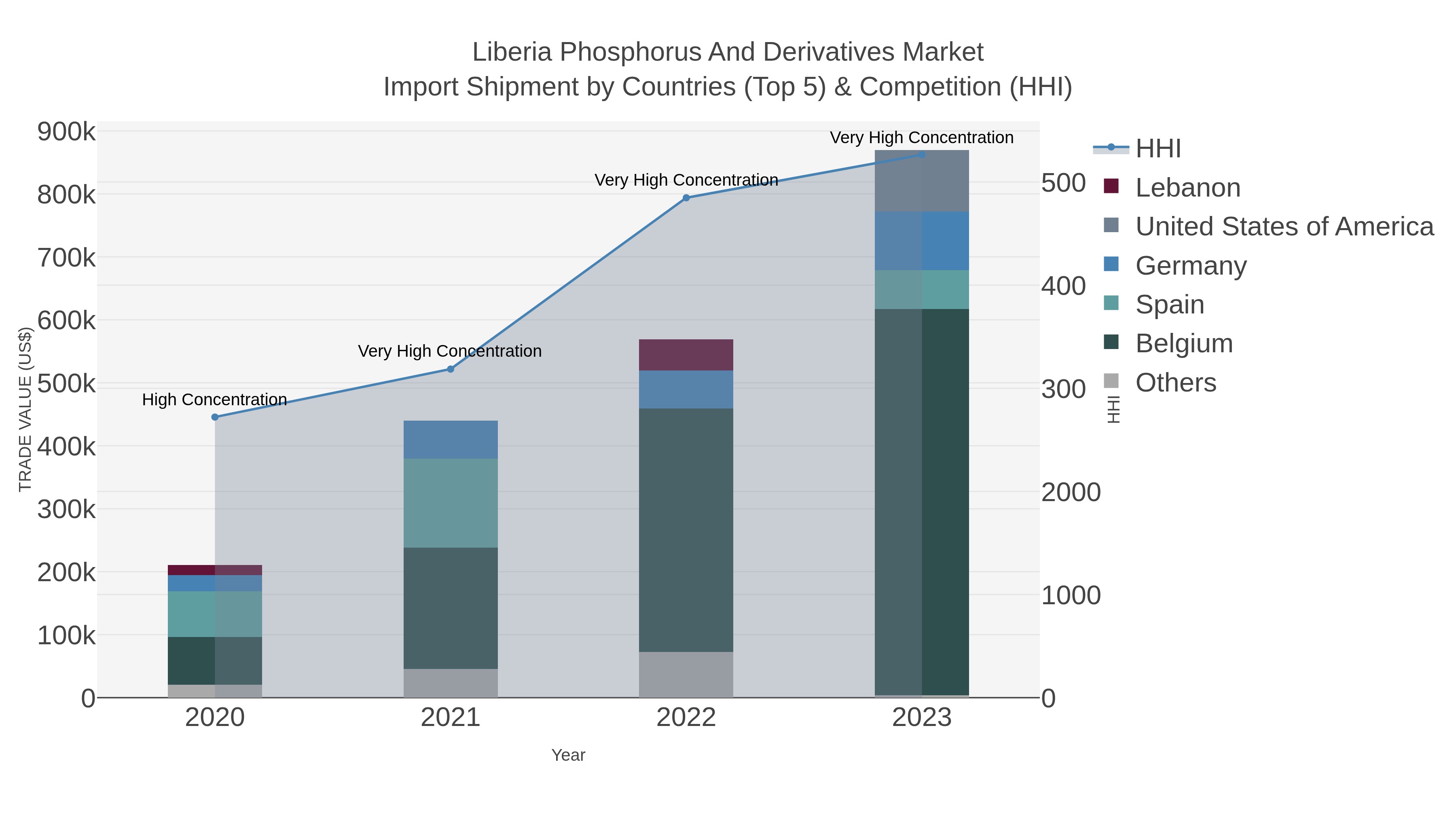 Liberia Phosphorus And Derivatives Market Import Shipment by Countries (Top 5) & Competition (HHI)