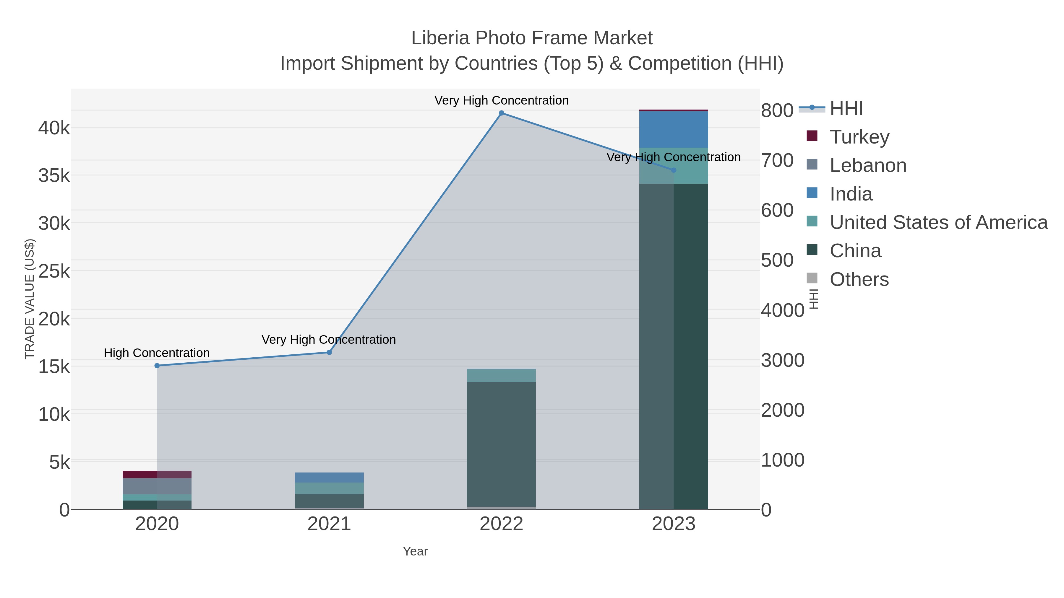 Liberia Photo Frame Market Import Shipment by Countries (Top 5) & Competition (HHI)
