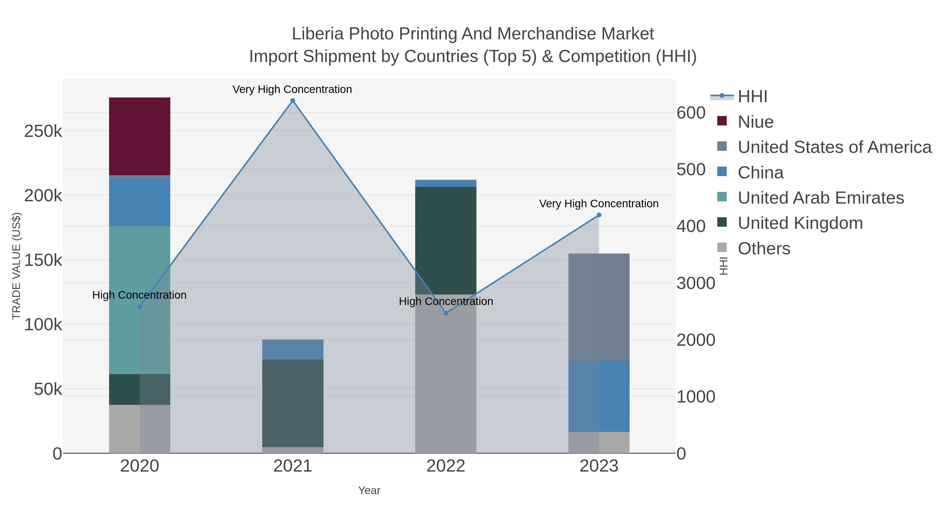 Liberia Photo Printing And Merchandise Market Import Shipment by Countries (Top 5) & Competition (HHI)