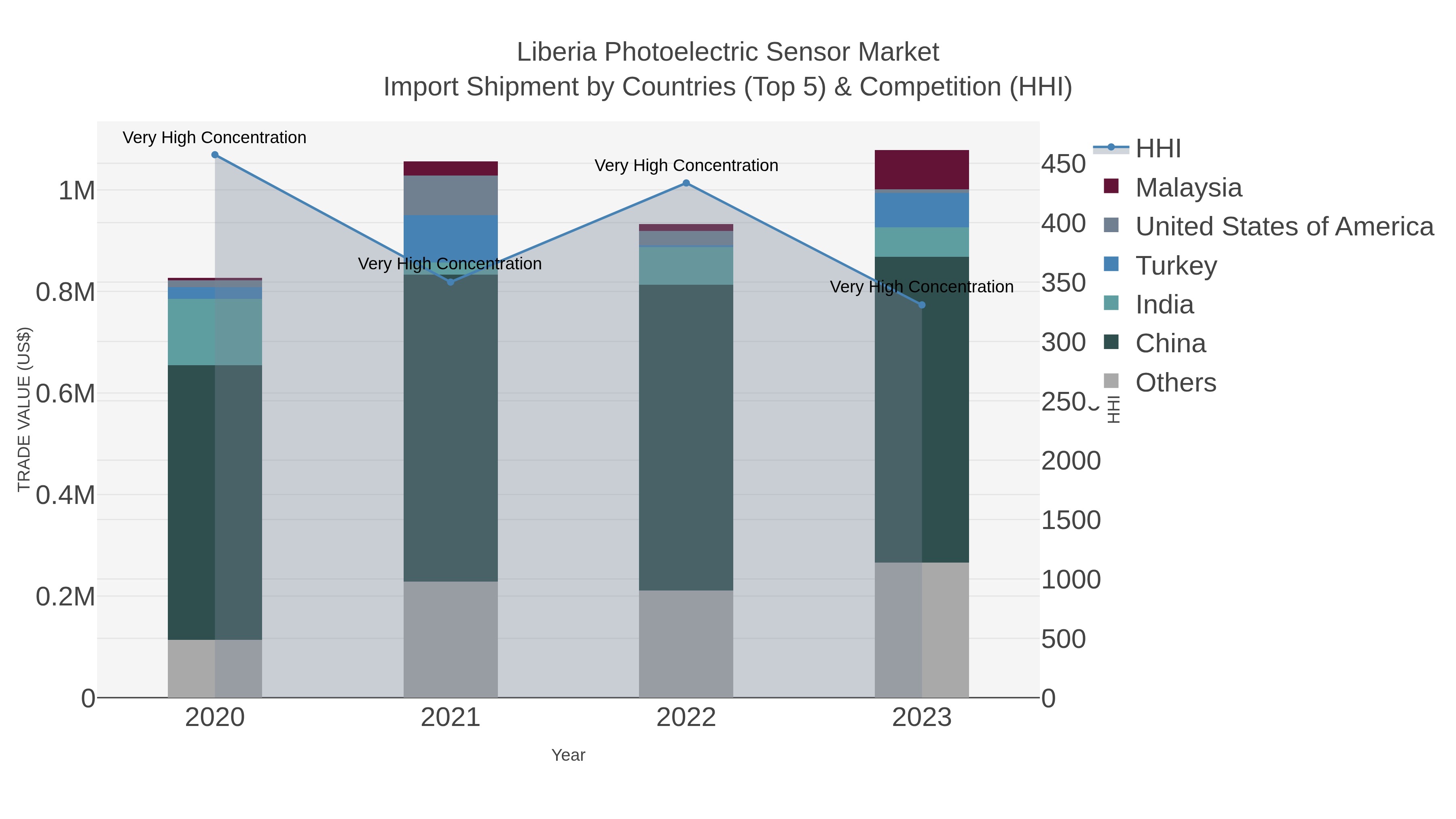 Liberia Photoelectric Sensor Market Import Shipment by Countries (Top 5) & Competition (HHI)