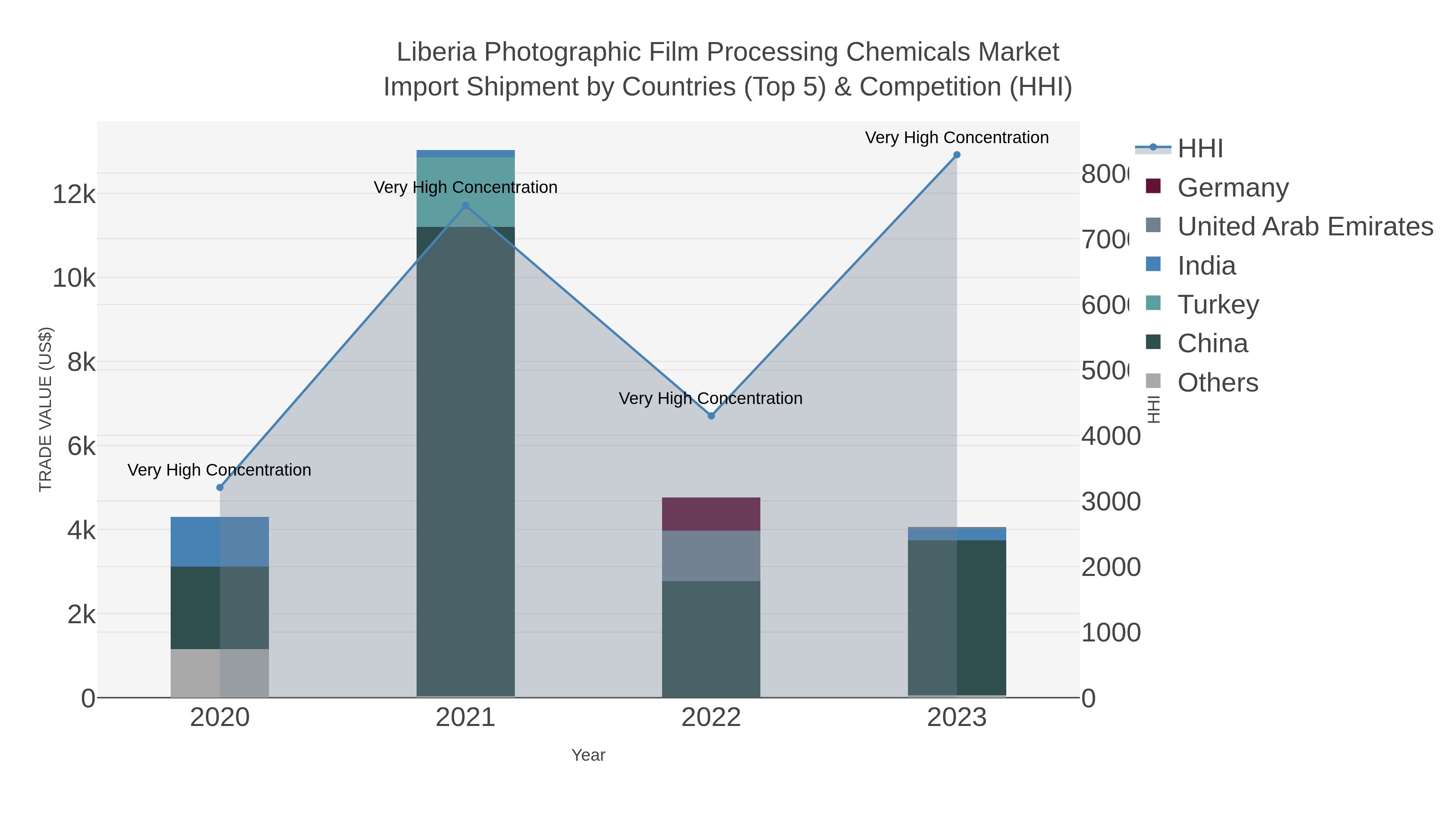 Liberia Photographic Film Processing Chemicals Market Import Shipment by Countries (Top 5) & Competition (HHI)