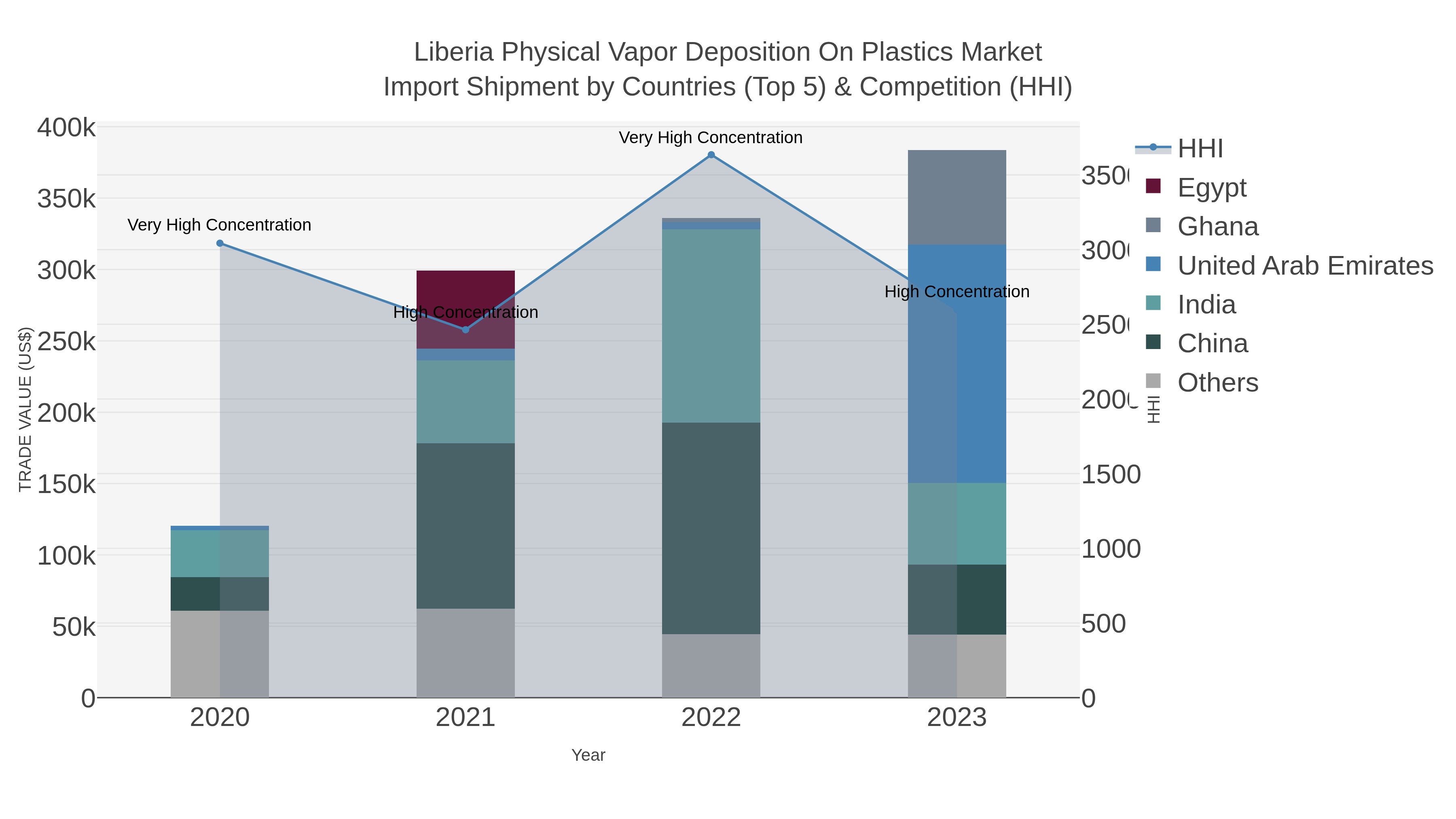 Liberia Physical Vapor Deposition On Plastics Market Import Shipment by Countries (Top 5) & Competition (HHI)
