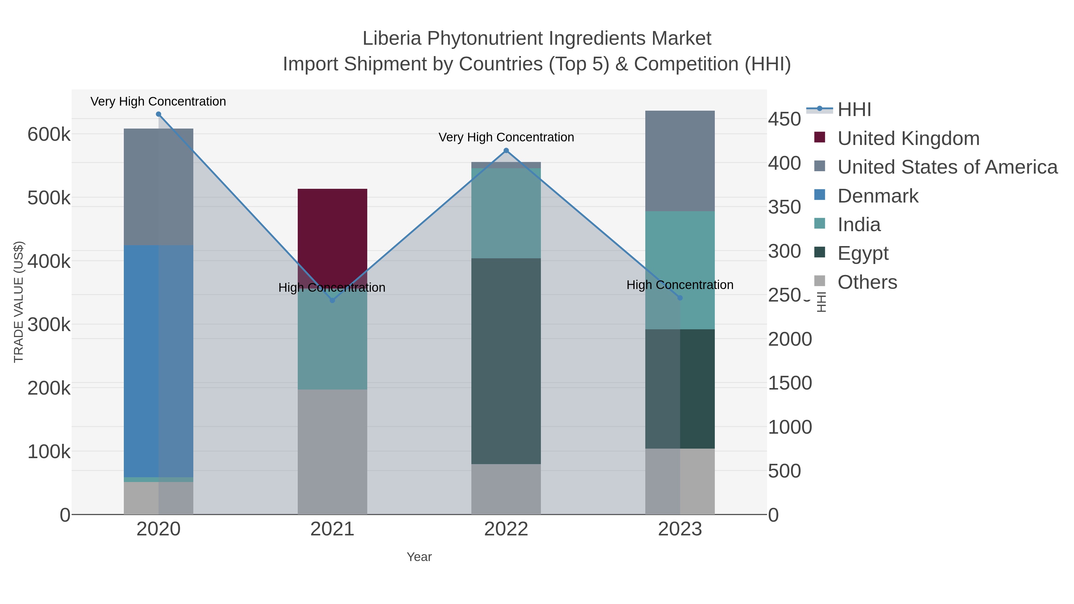 Liberia Phytonutrient Ingredients Market Import Shipment by Countries (Top 5) & Competition (HHI)