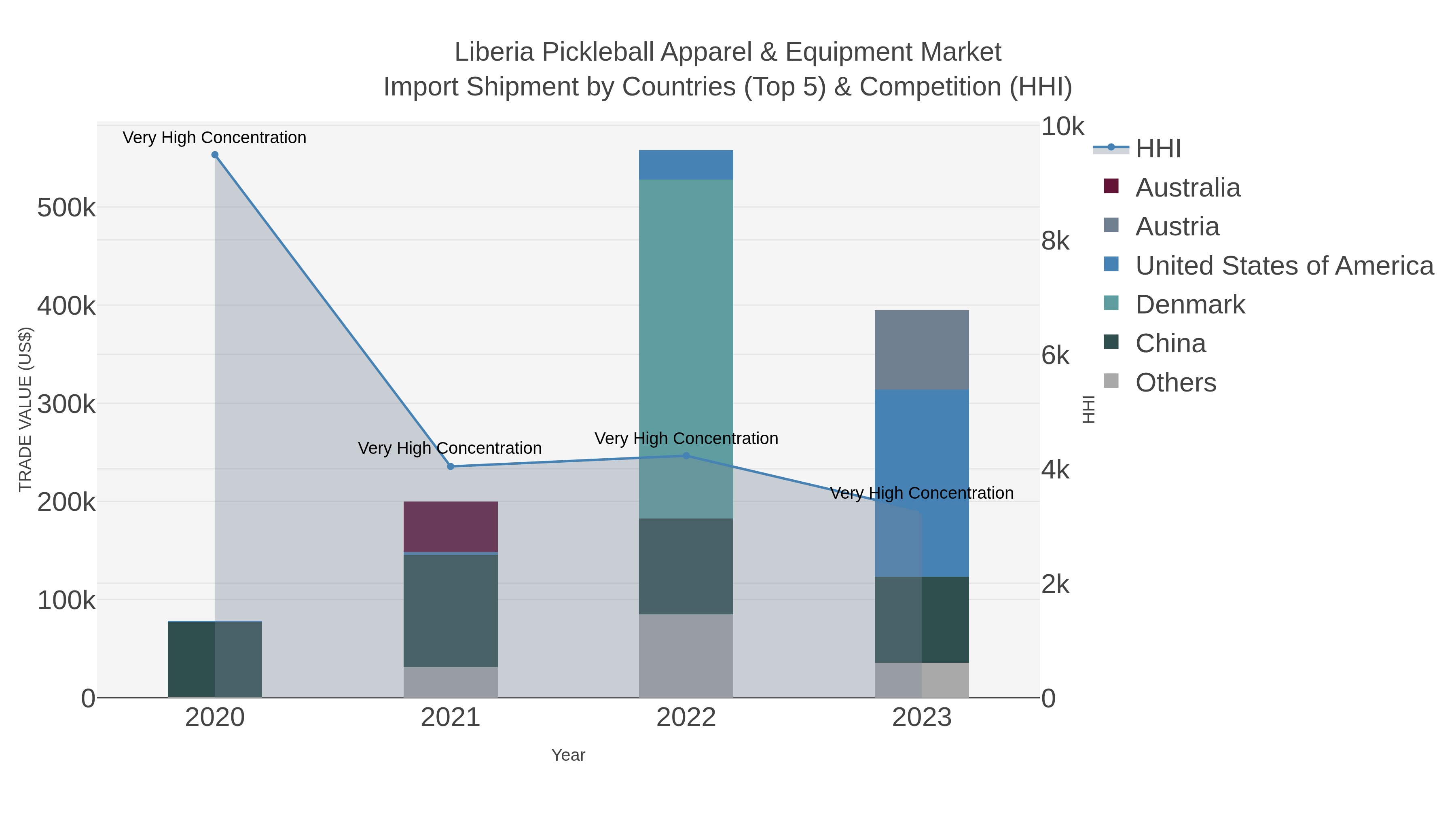 Liberia Pickleball Apparel & Equipment Market Import Shipment by Countries (Top 5) & Competition (HHI)