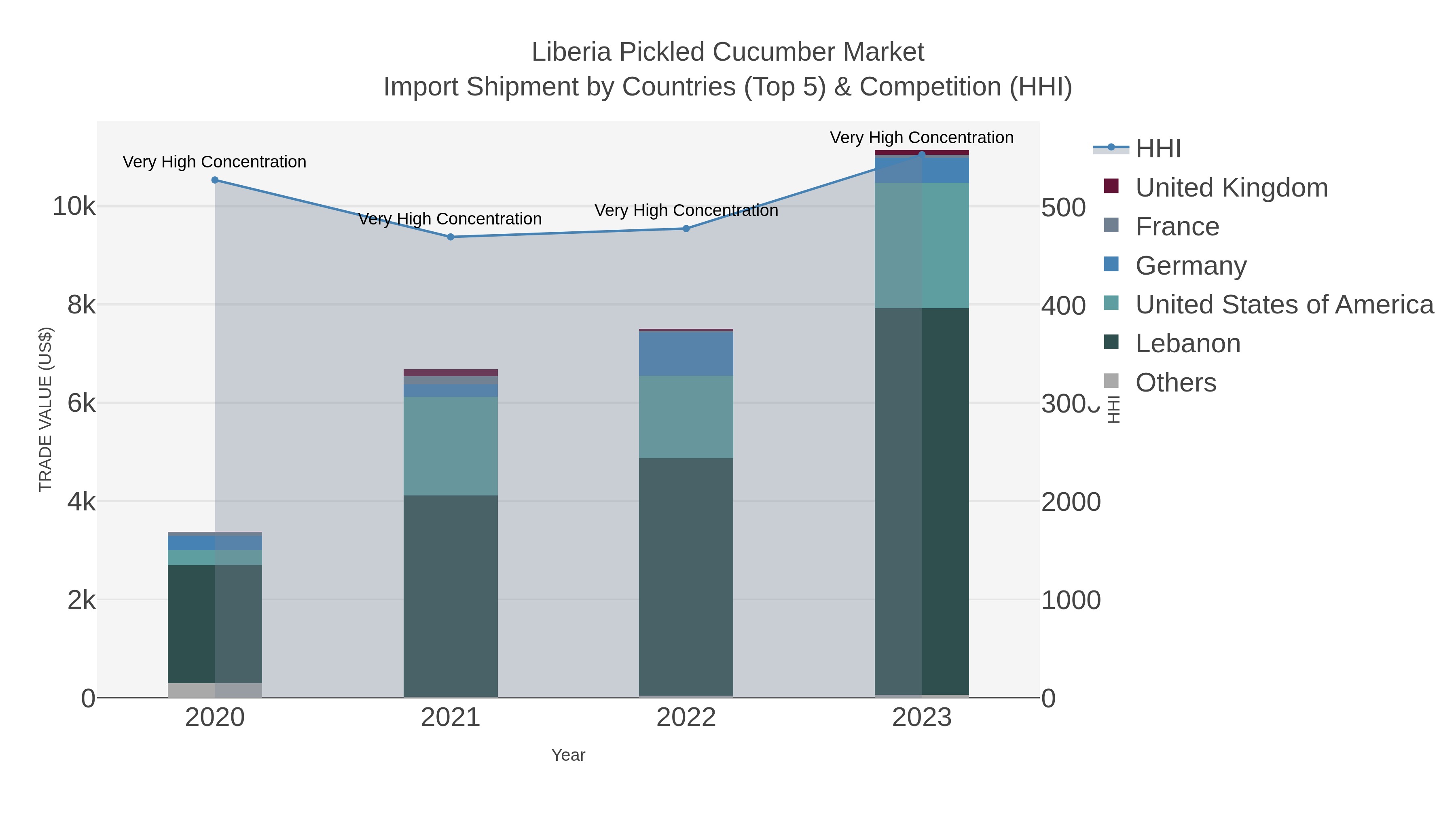 Liberia Pickled Cucumber Market Import Shipment by Countries (Top 5) & Competition (HHI)