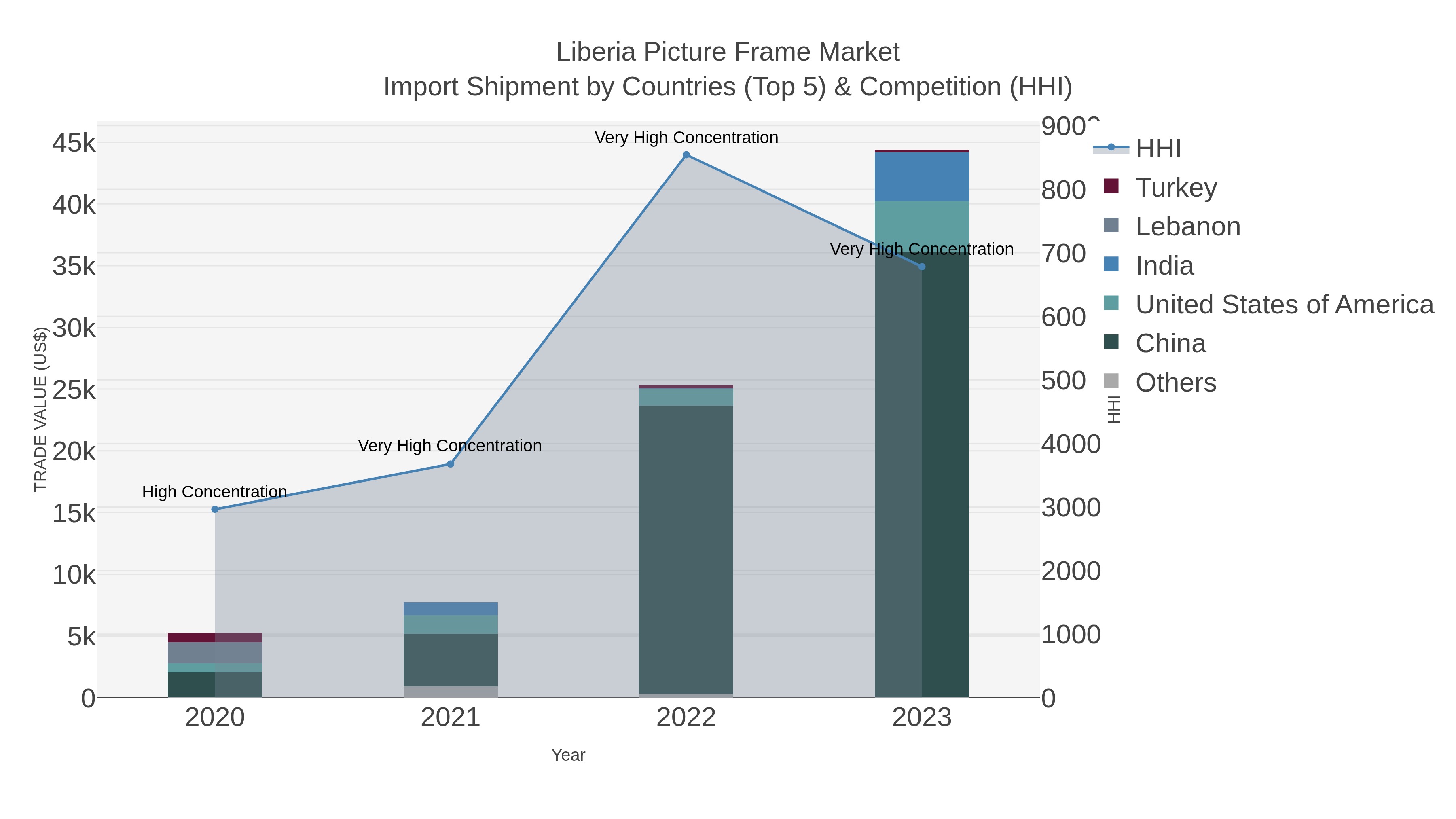 Liberia Picture Frame Market Import Shipment by Countries (Top 5) & Competition (HHI)