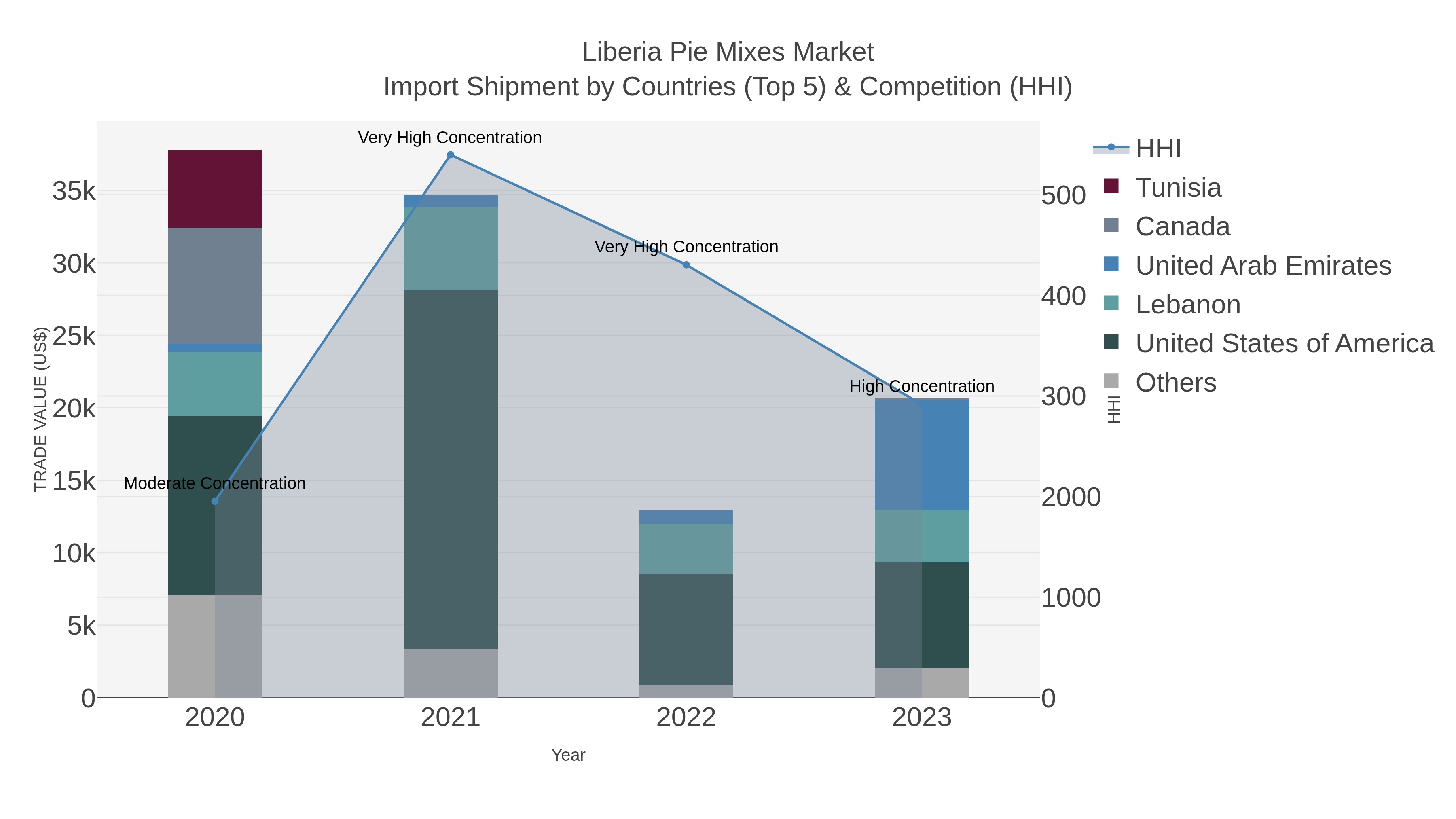 Liberia Pie Mixes Market Import Shipment by Countries (Top 5) & Competition (HHI)
