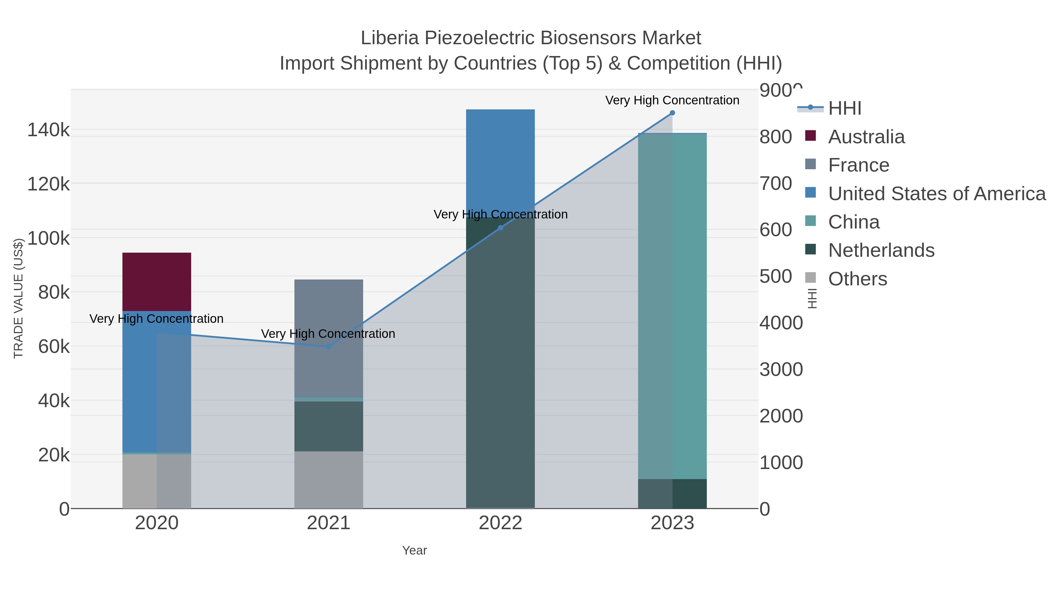 Liberia Piezoelectric Biosensors Market Import Shipment by Countries (Top 5) & Competition (HHI)