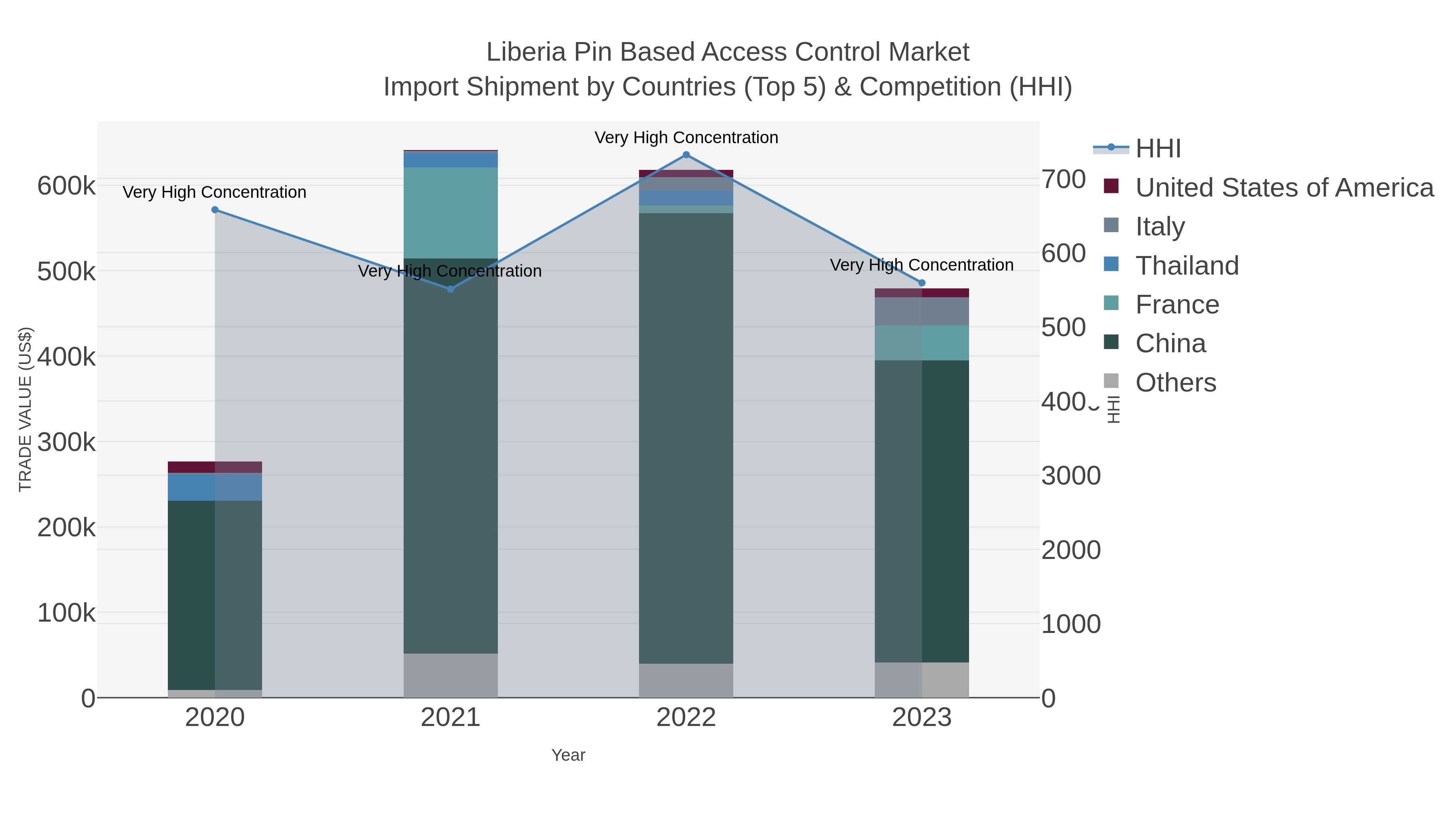 Liberia Pin Based Access Control Market Import Shipment by Countries (Top 5) & Competition (HHI)
