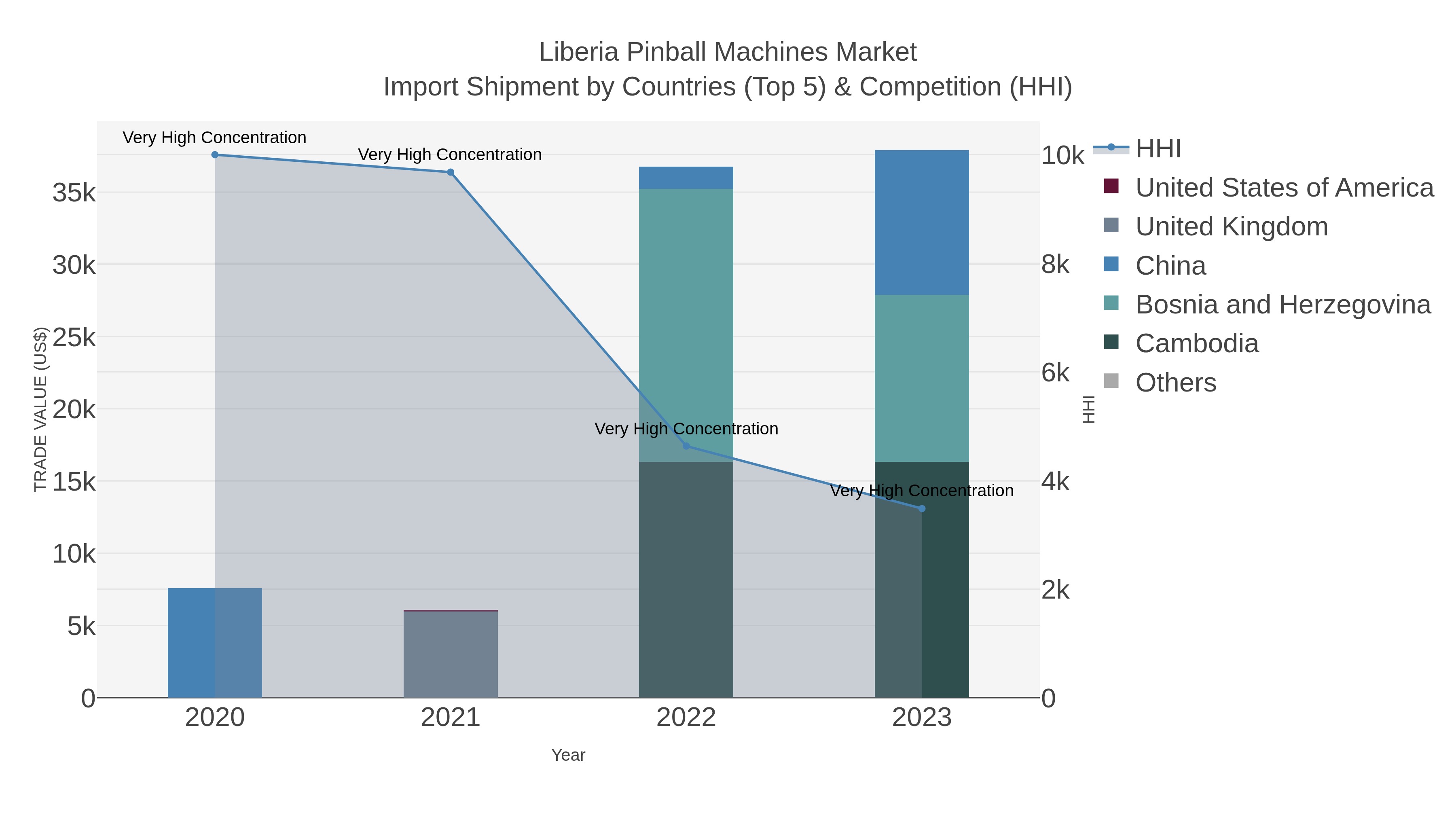 Liberia Pinball Machines Market Import Shipment by Countries (Top 5) & Competition (HHI)