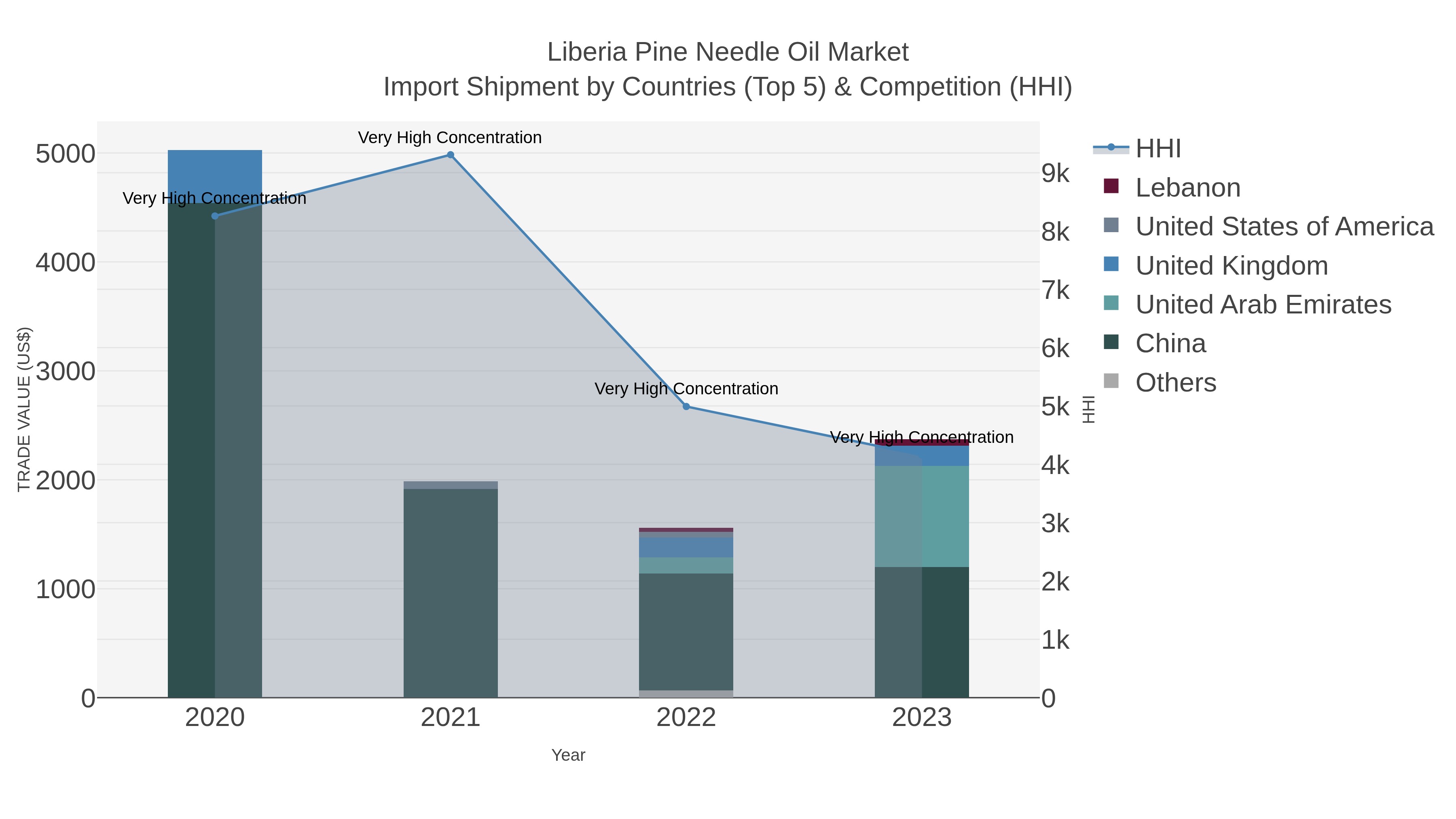 Liberia Pine Needle Oil Market Import Shipment by Countries (Top 5) & Competition (HHI)