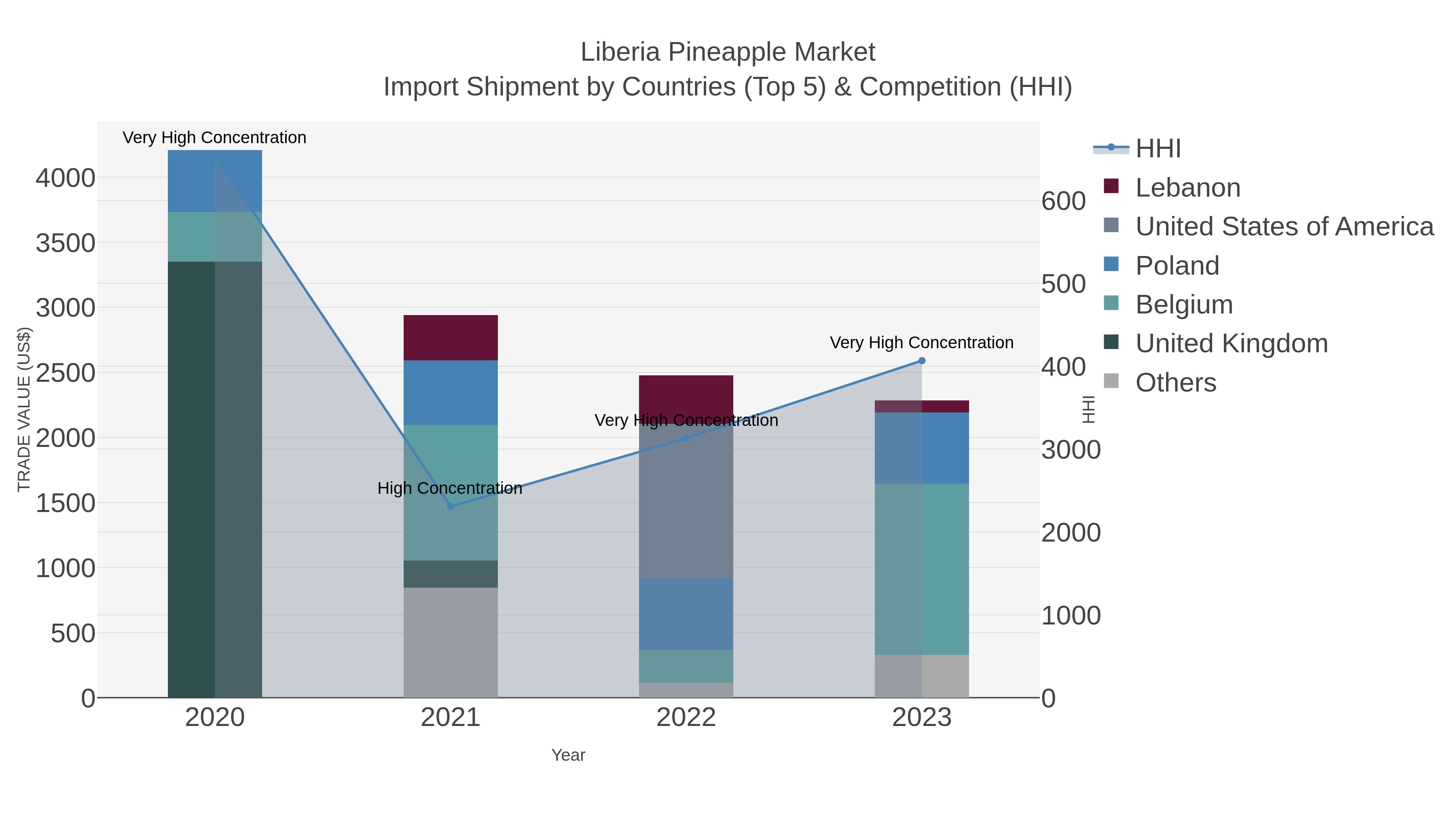 Liberia Pineapple Market Import Shipment by Countries (Top 5) & Competition (HHI)