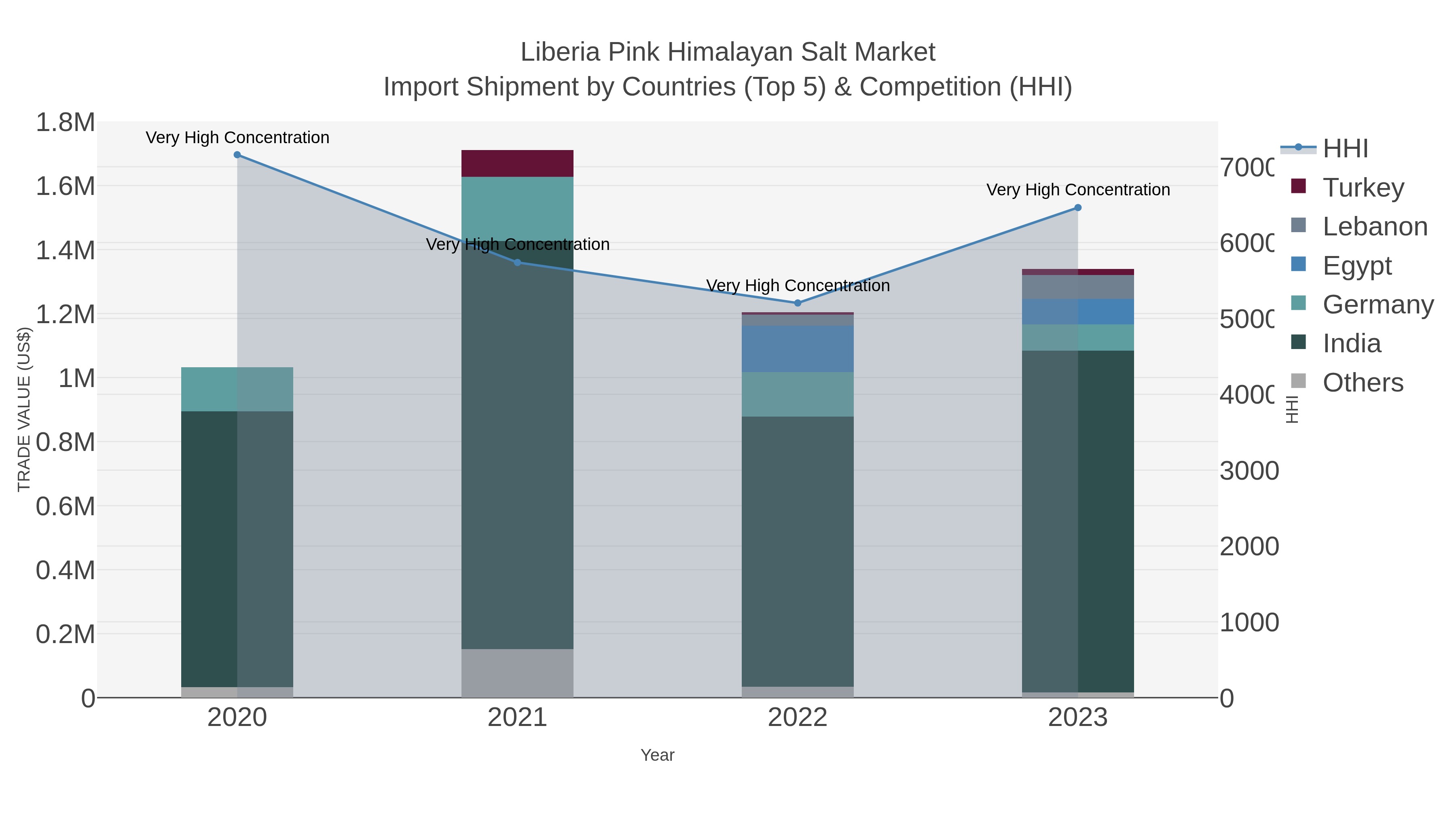 Liberia Pink Himalayan Salt Market Import Shipment by Countries (Top 5) & Competition (HHI)
