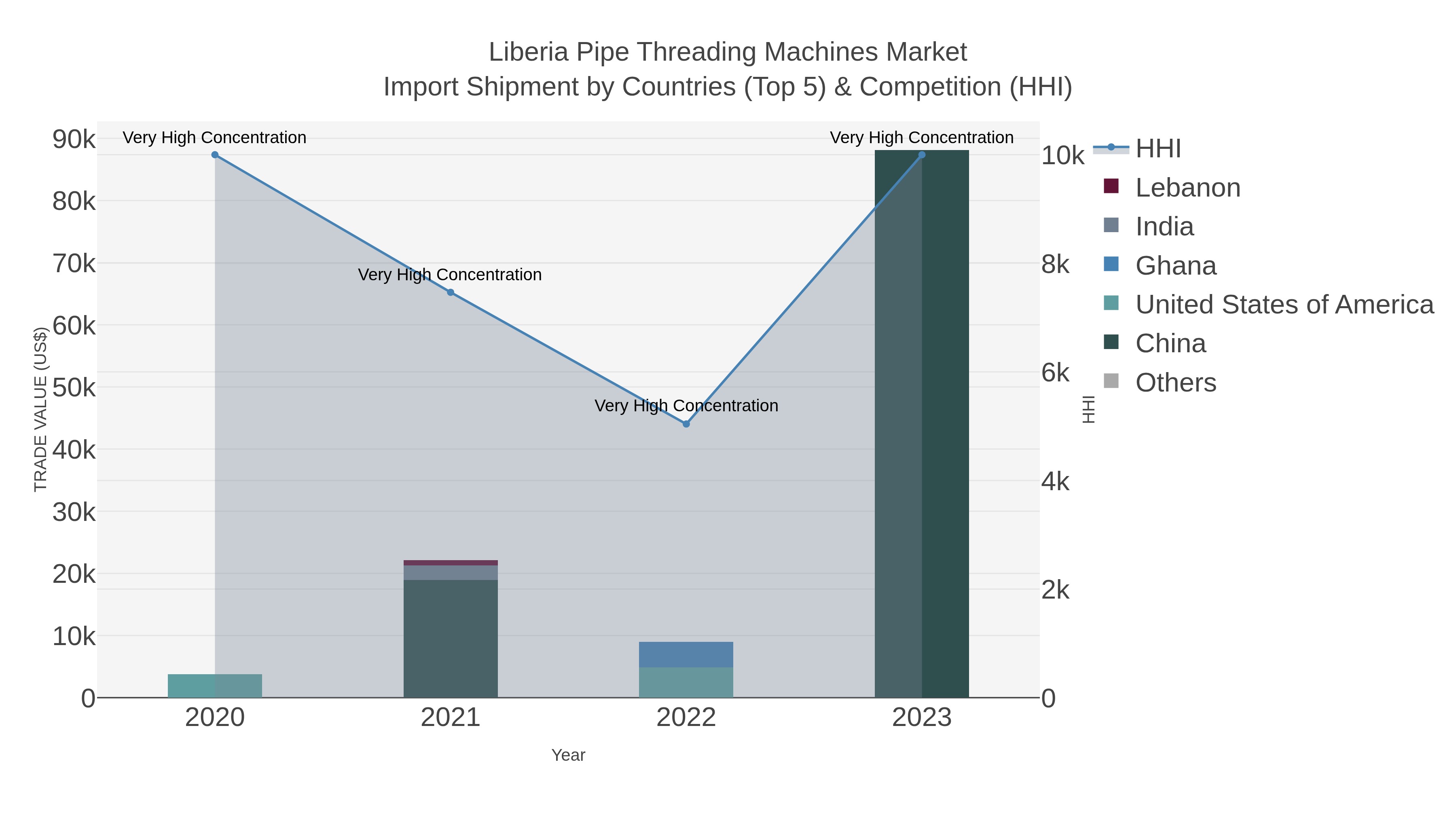Liberia Pipe Threading Machines Market Import Shipment by Countries (Top 5) & Competition (HHI)