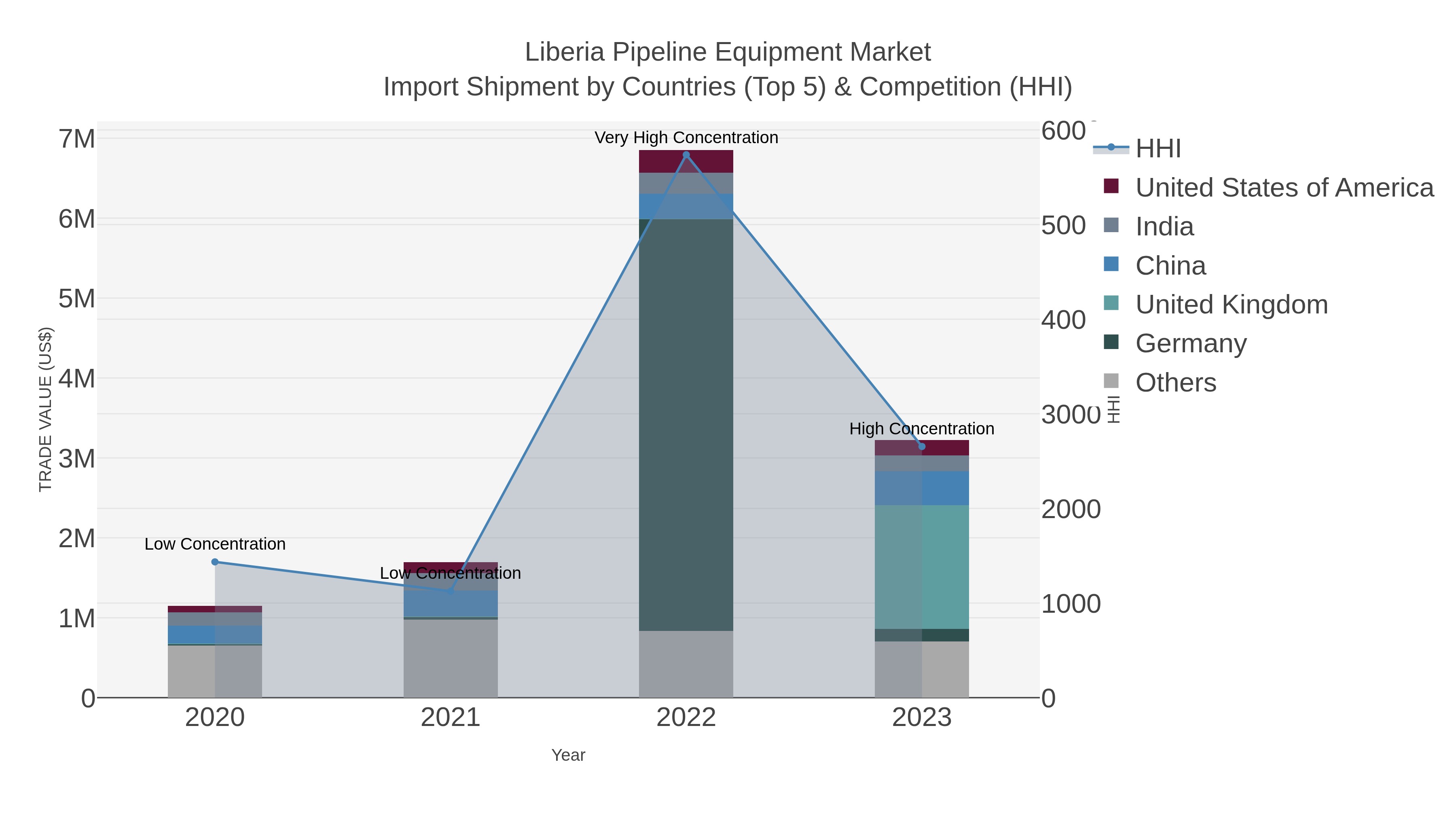 Liberia Pipeline Equipment Market Import Shipment by Countries (Top 5) & Competition (HHI)